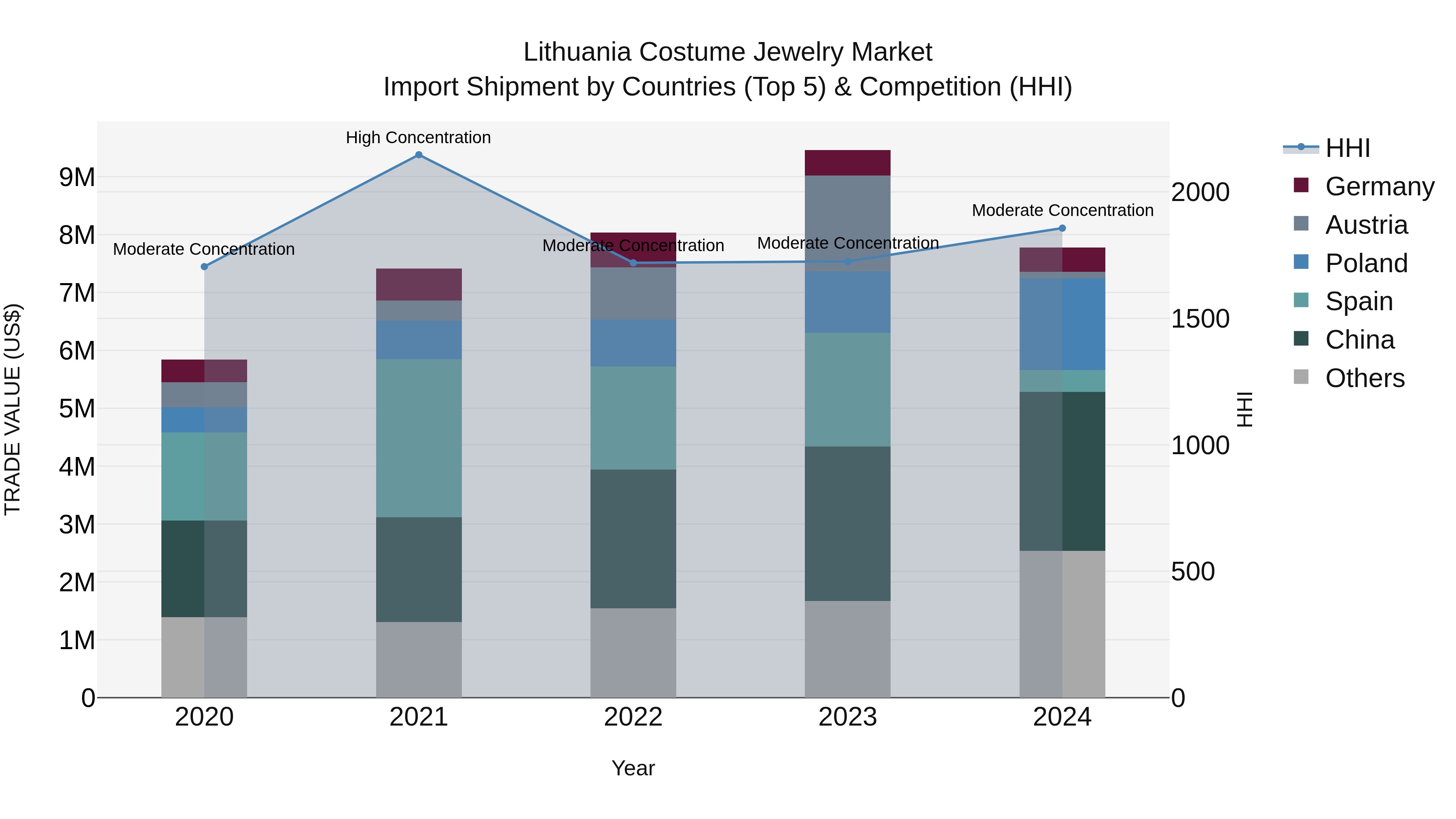 Lithuania Costume Jewelry Market Top 5 Importing Countries and Market Competition (HHI) Analysis