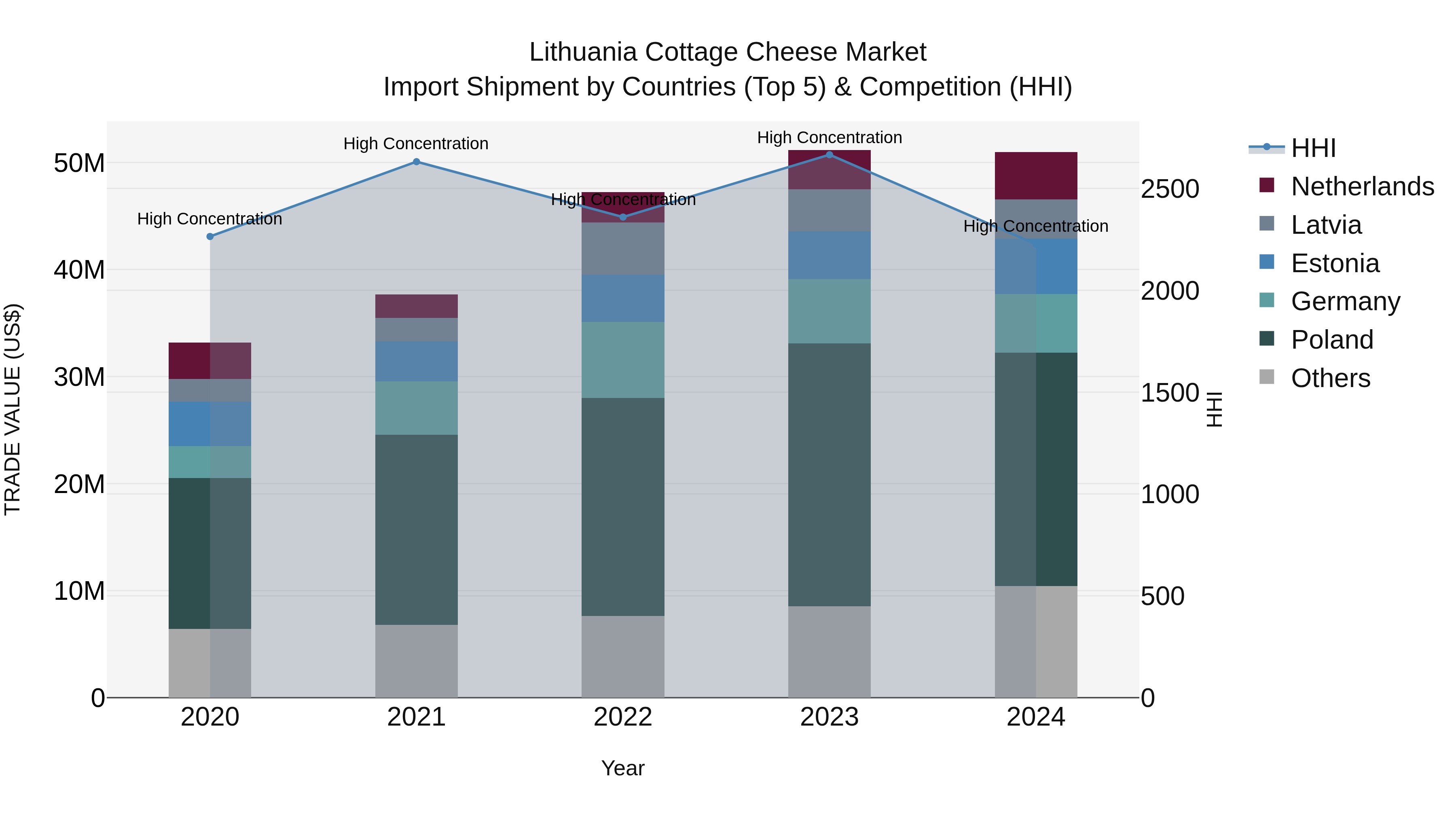 Lithuania Cottage Cheese Market Top 5 Importing Countries and Market Competition (HHI) Analysis