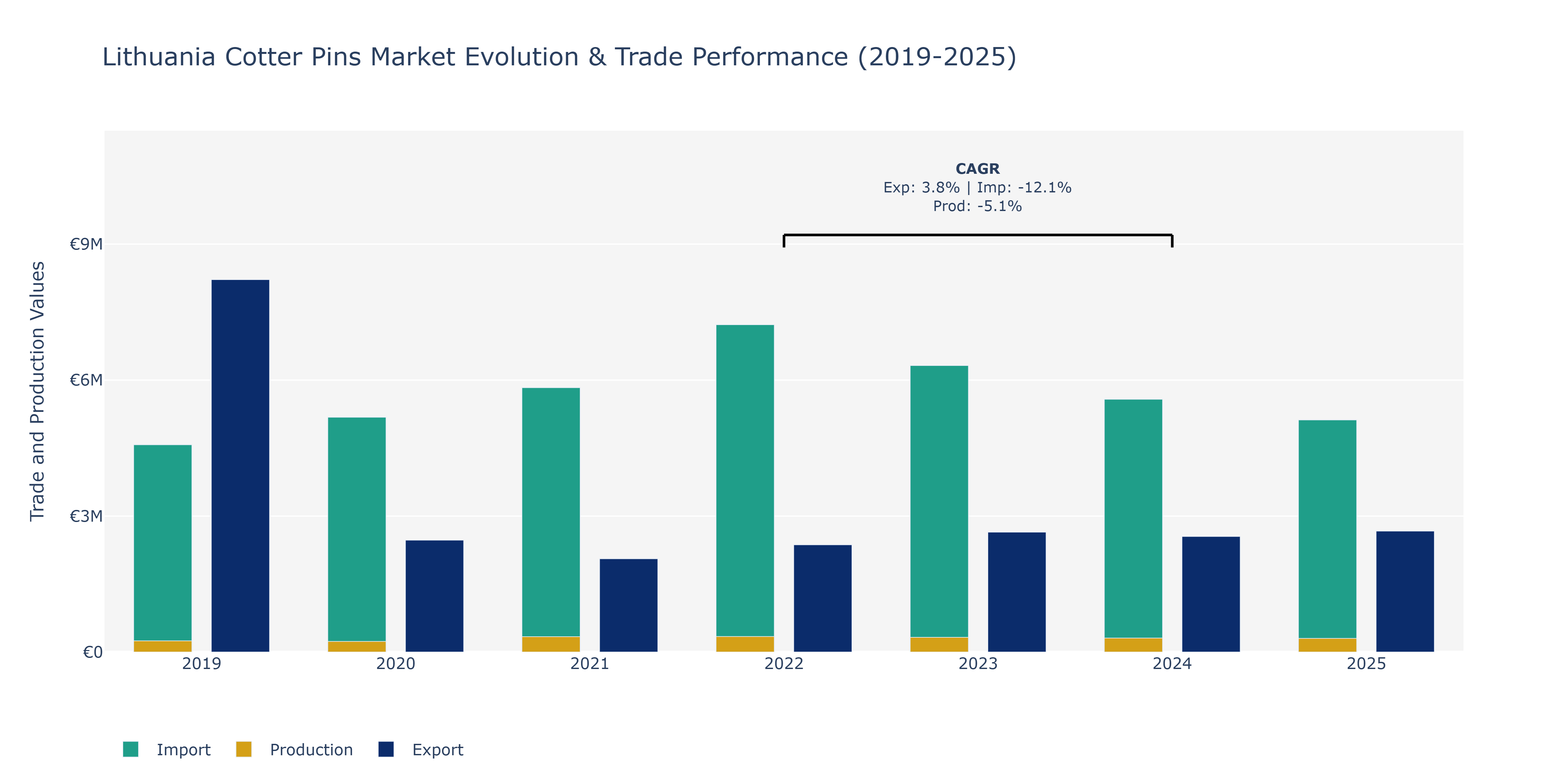 Lithuania Cotter Pins Market: Production & Trade Performance (2019-2025)