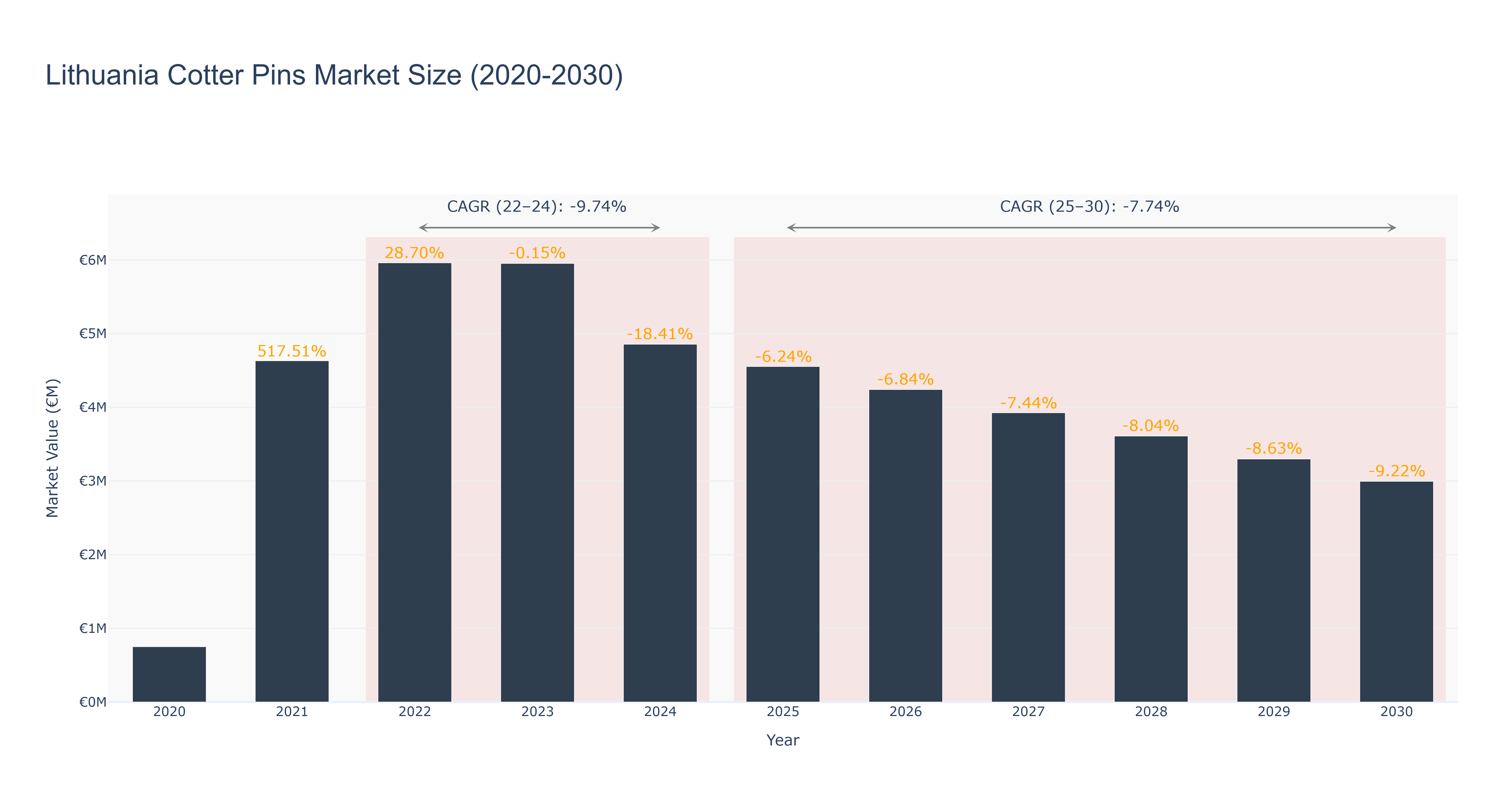 Lithuania Cotter Pins Market Size (2020-2030)