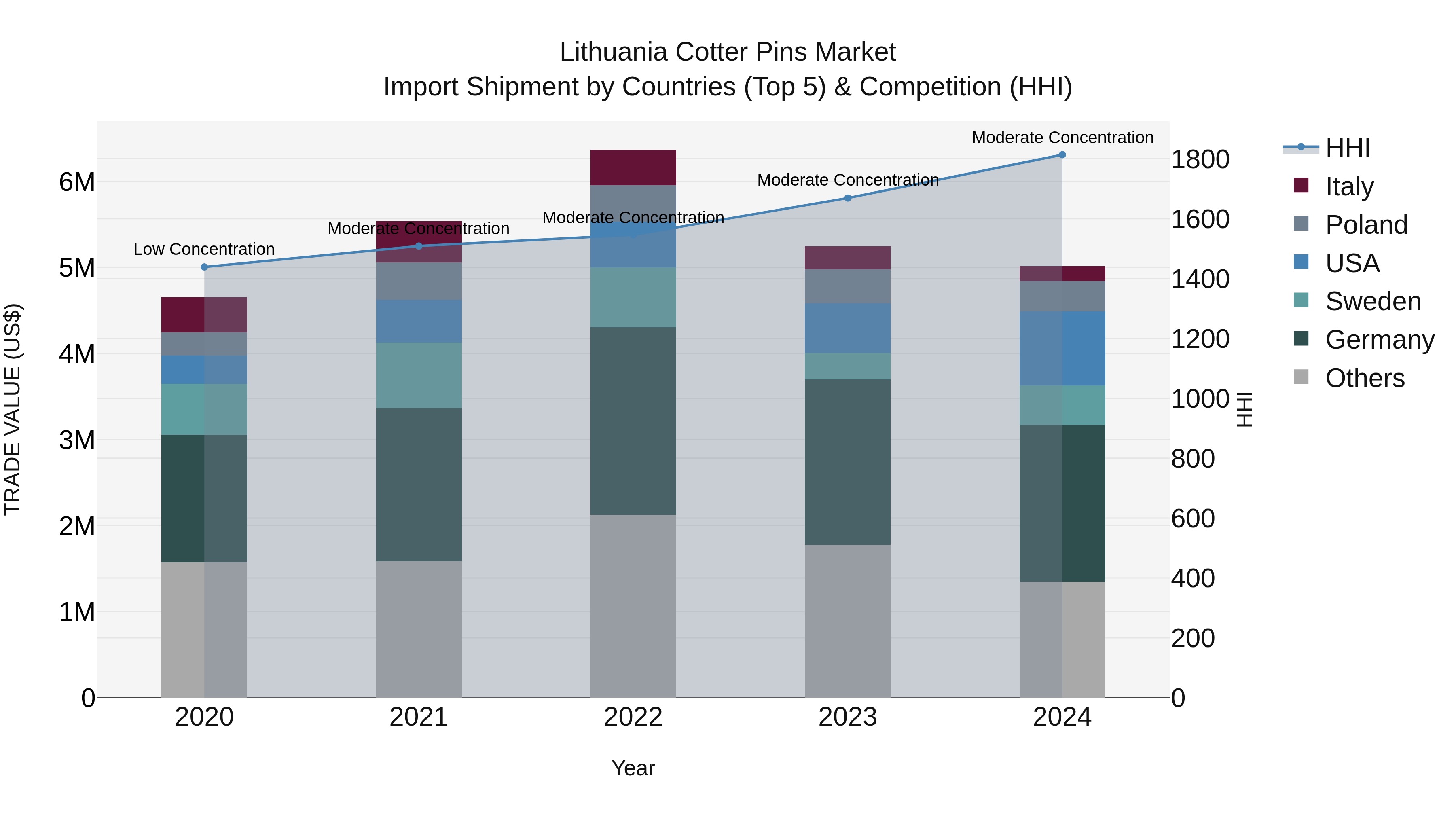 Lithuania Cotter Pins Market Top 5 Importing Countries and Market Competition (HHI) Analysis