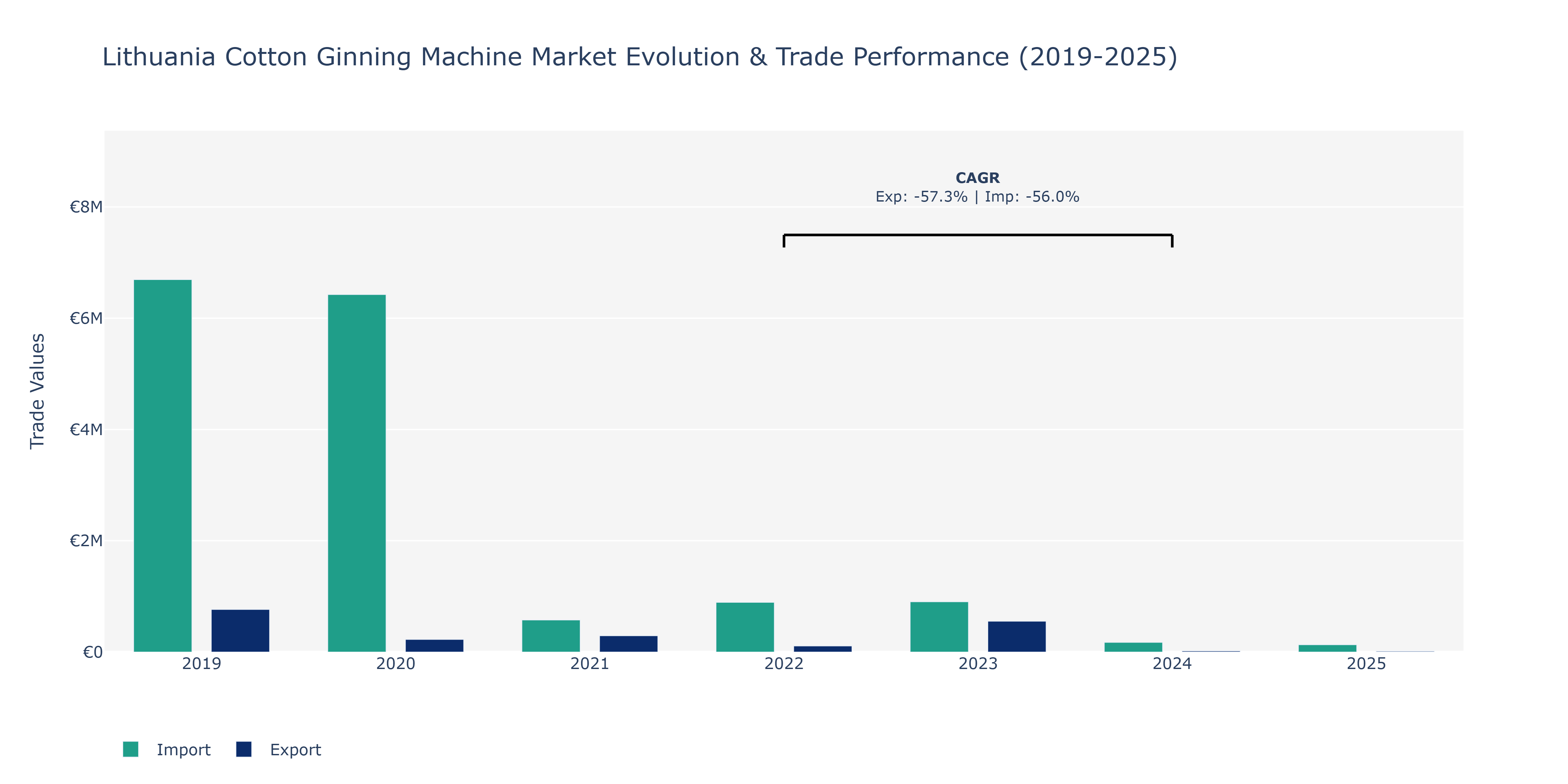 Lithuania Cotton Ginning Machine Market: Production & Trade Performance (2019-2025)