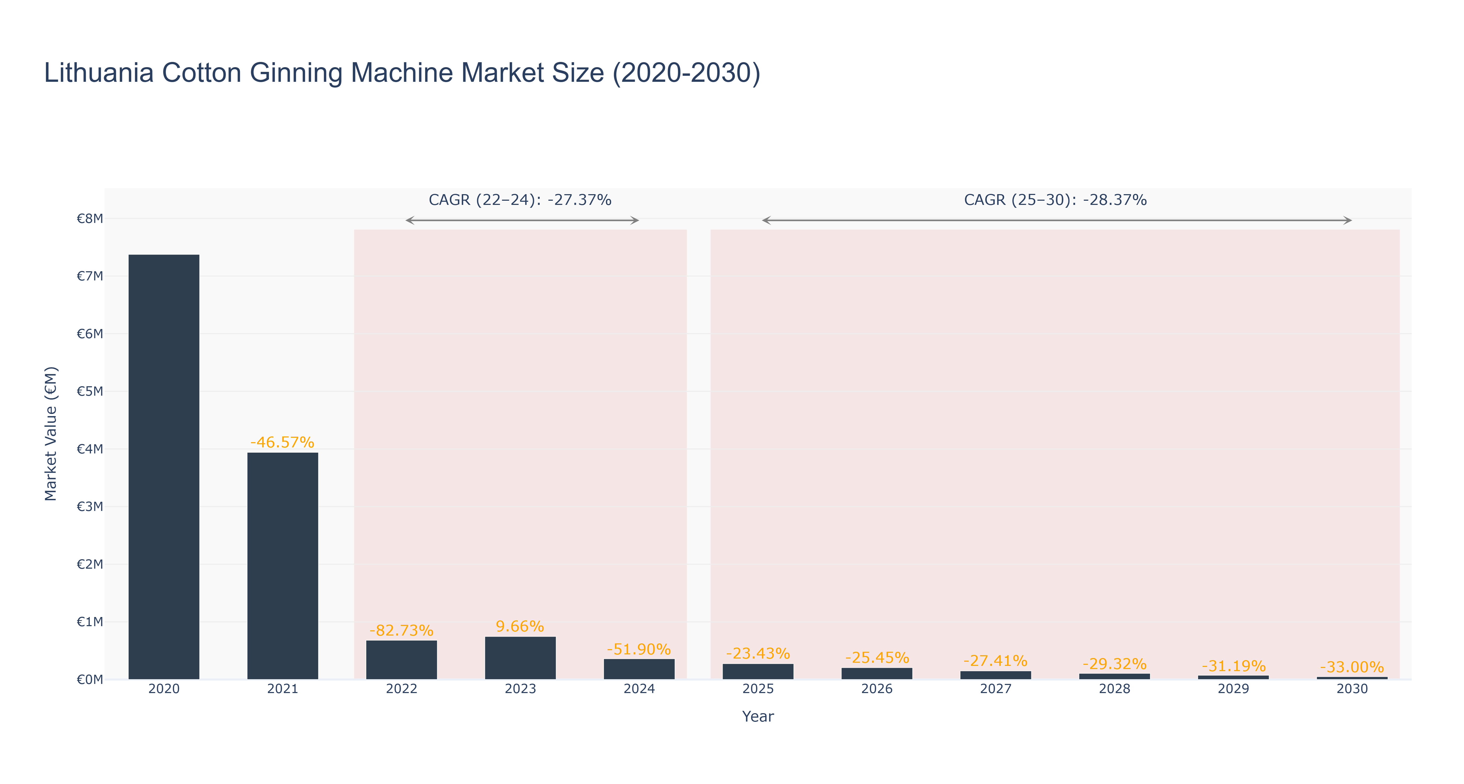 Lithuania Cotton Ginning Machine Market Size (2020-2030)