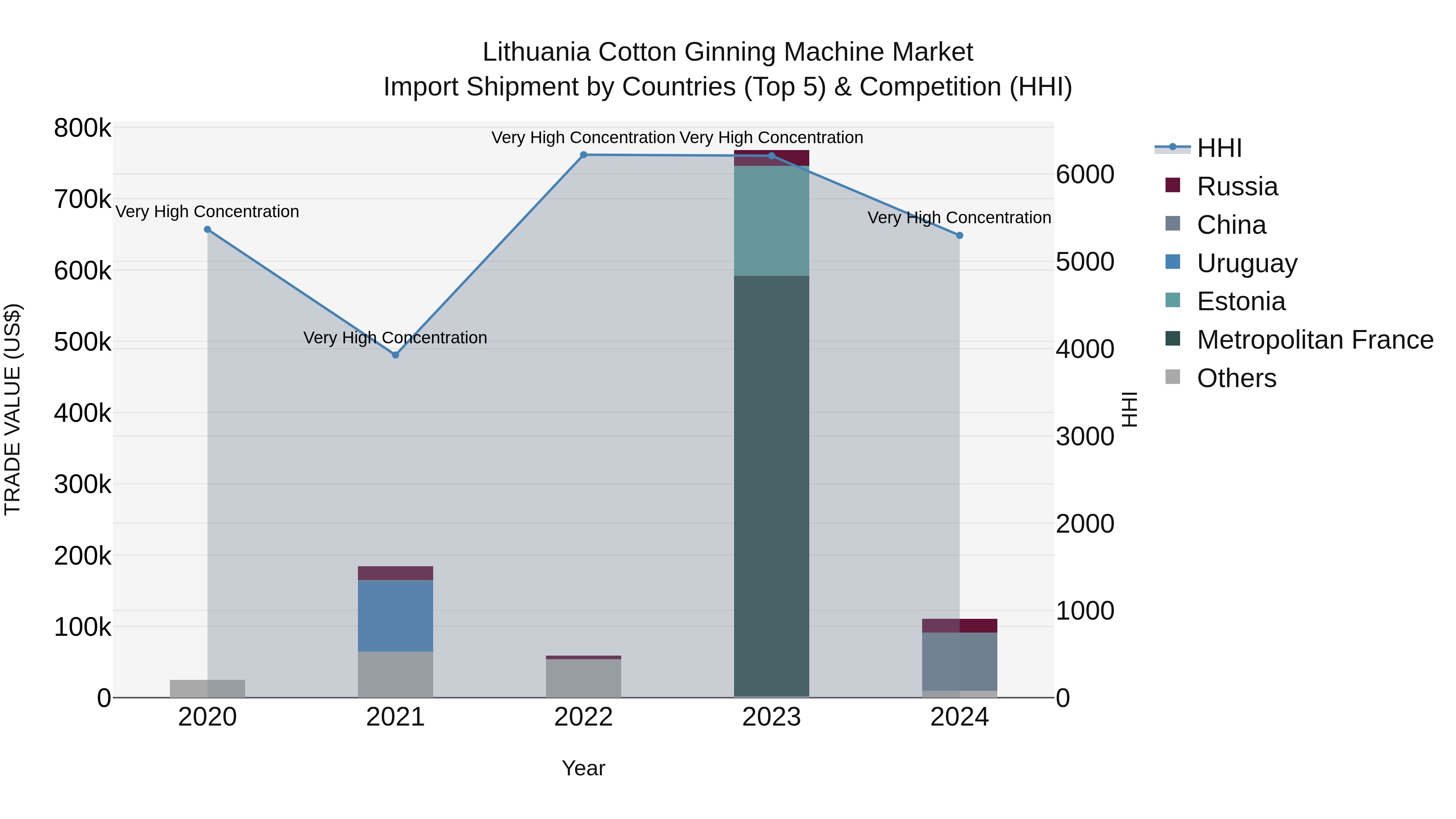 Lithuania Cotton Ginning Machine Market Top 5 Importing Countries and Market Competition (HHI) Analysis