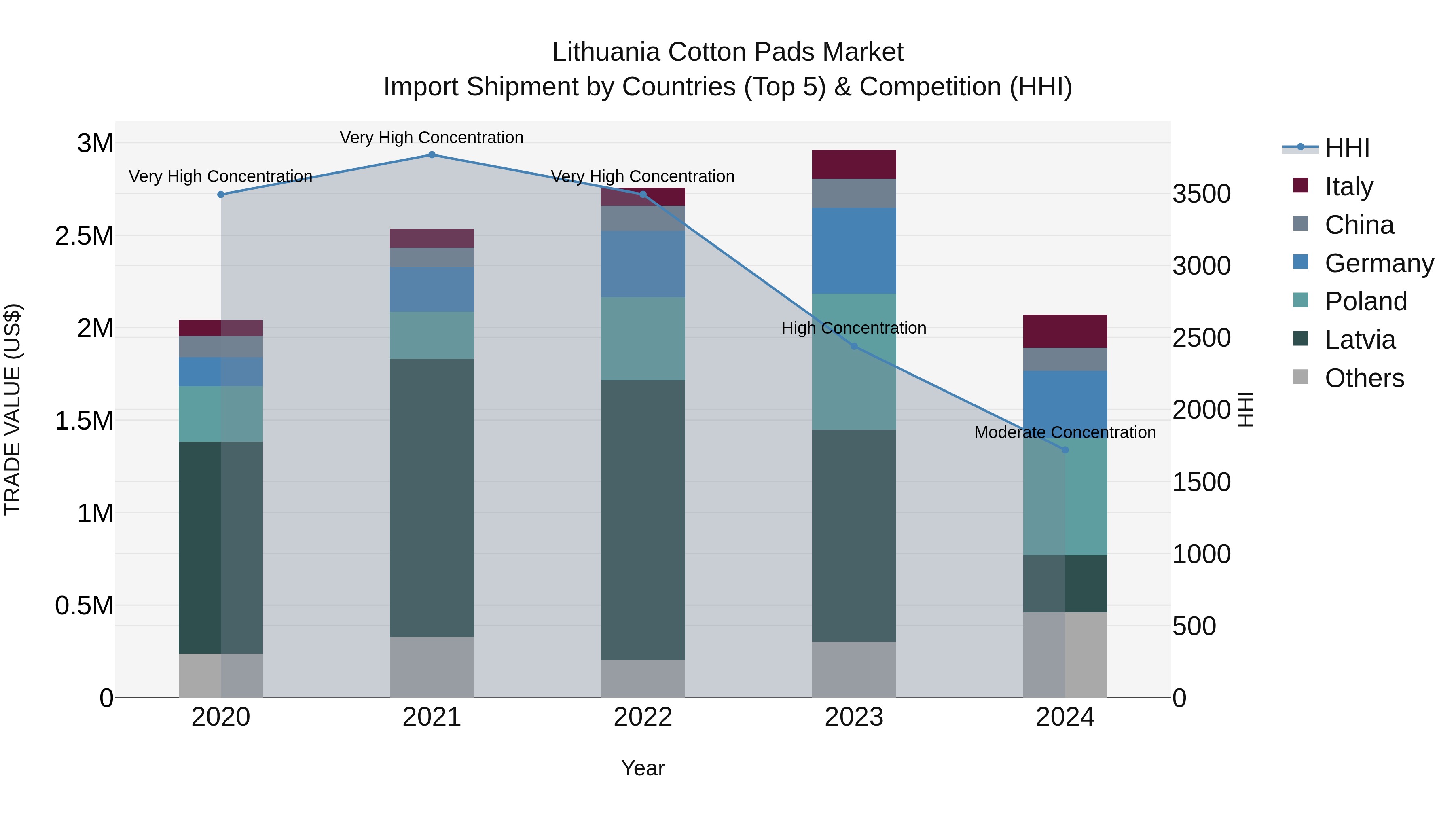 Lithuania Cotton Pads Market Top 5 Importing Countries and Market Competition (HHI) Analysis