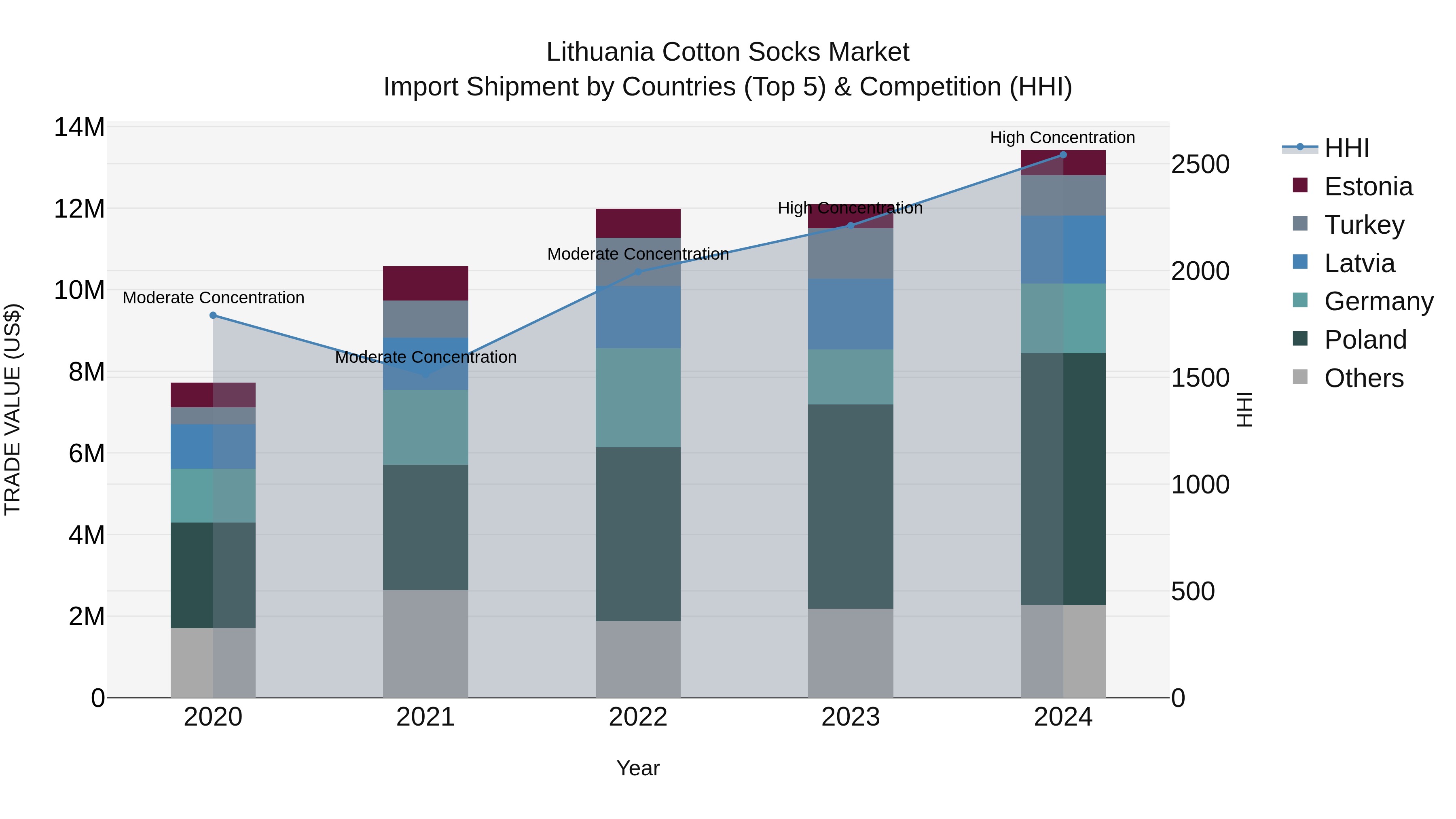 Lithuania Cotton Socks Market Top 5 Importing Countries and Market Competition (HHI) Analysis