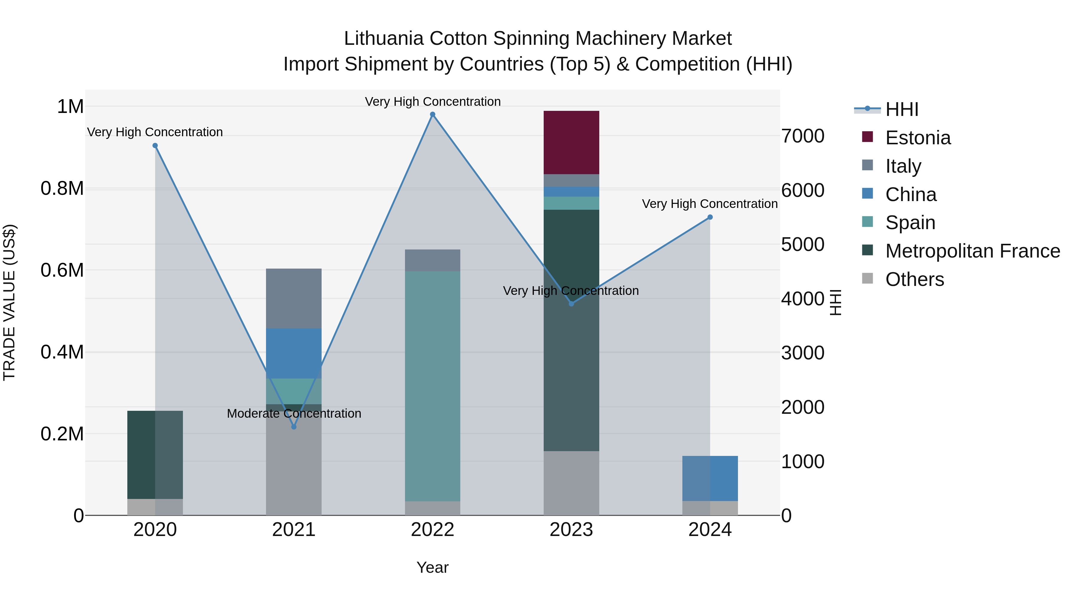 Lithuania Cotton Spinning Machinery Market Top 5 Importing Countries and Market Competition (HHI) Analysis