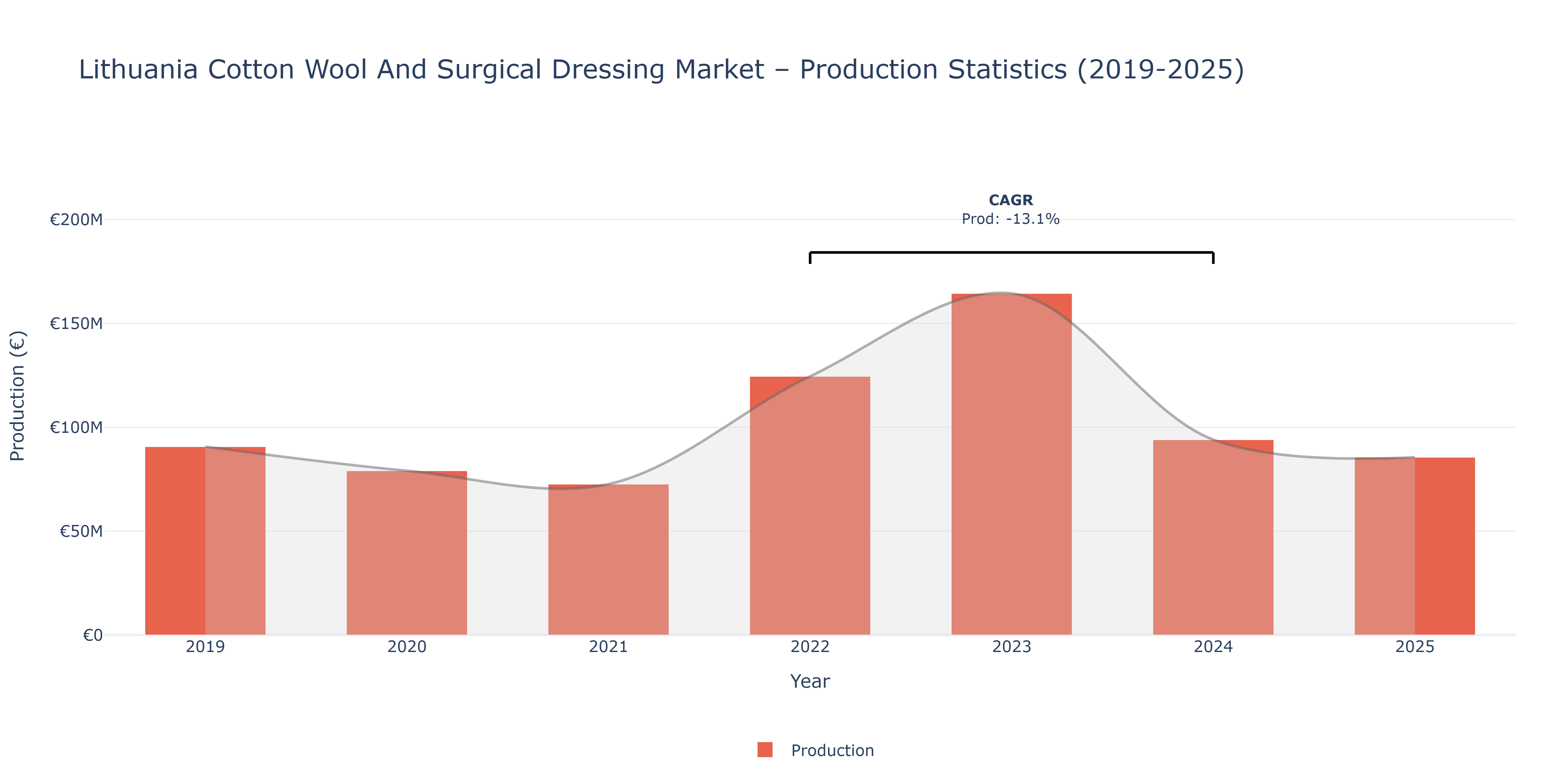 Lithuania Cotton Wool And Surgical Dressing - Market Production Statistics (2019-2025)