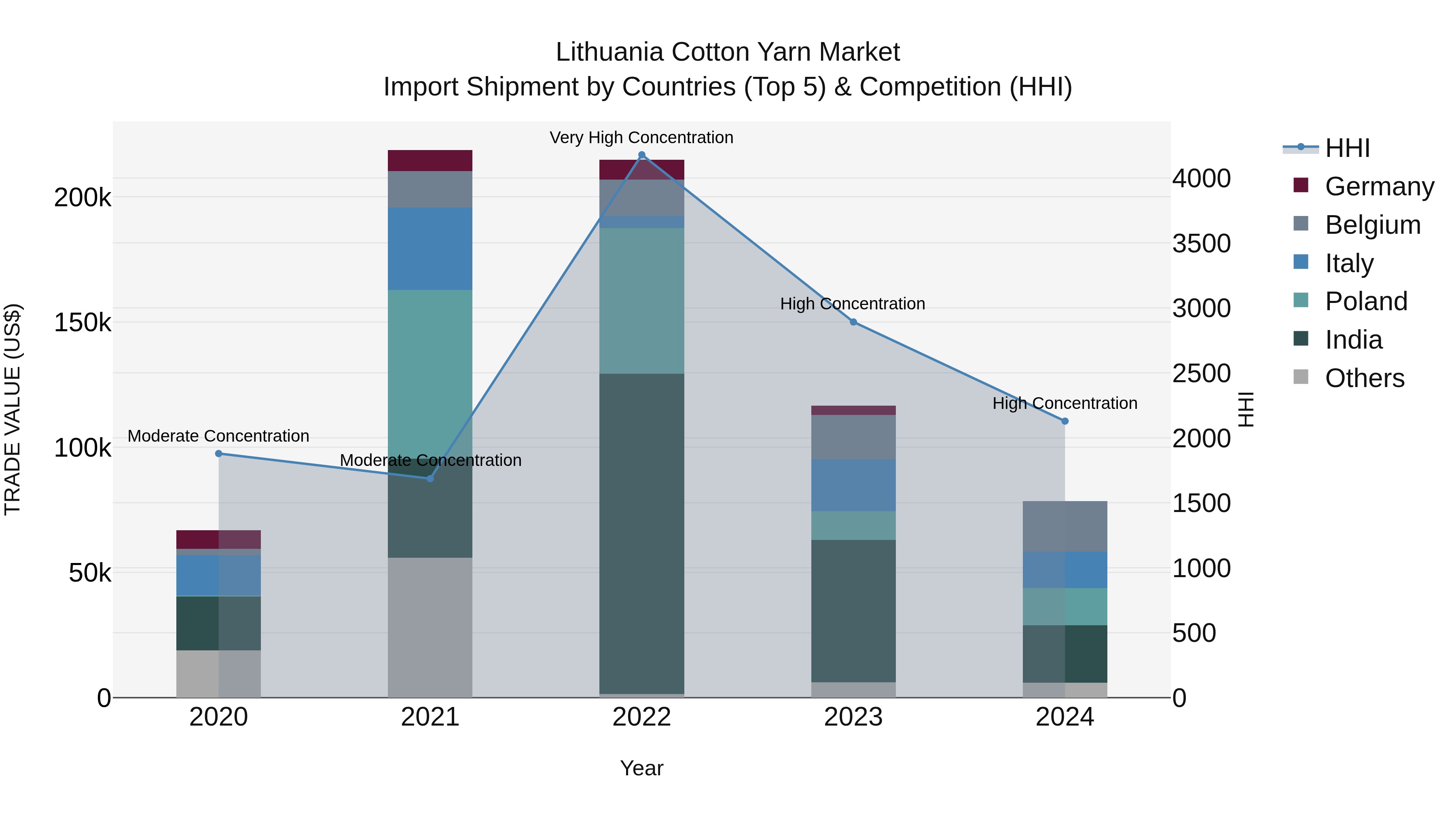 Lithuania Cotton Yarn Market Top 5 Importing Countries and Market Competition (HHI) Analysis