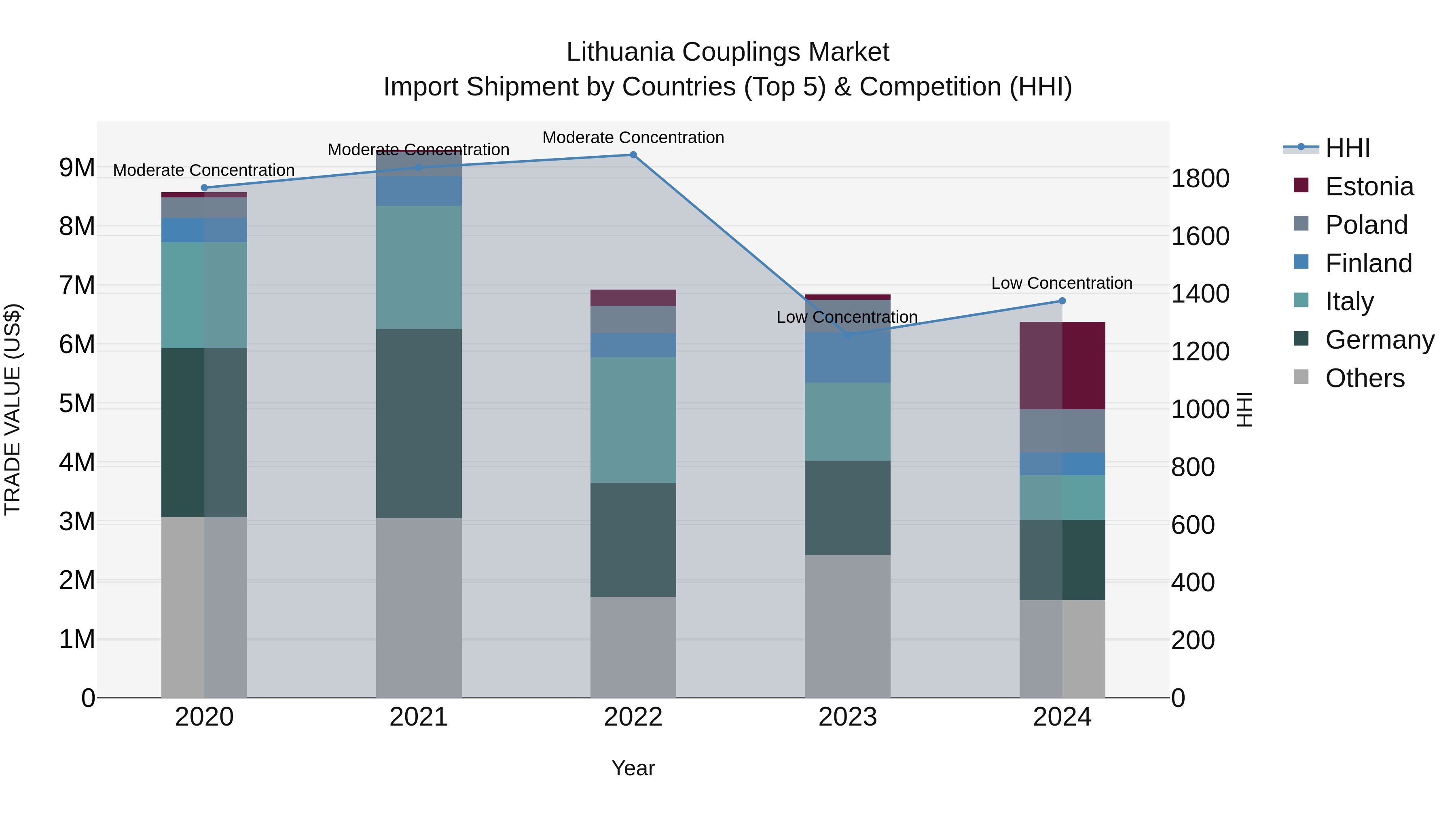 Lithuania Couplings Market Top 5 Importing Countries and Market Competition (HHI) Analysis