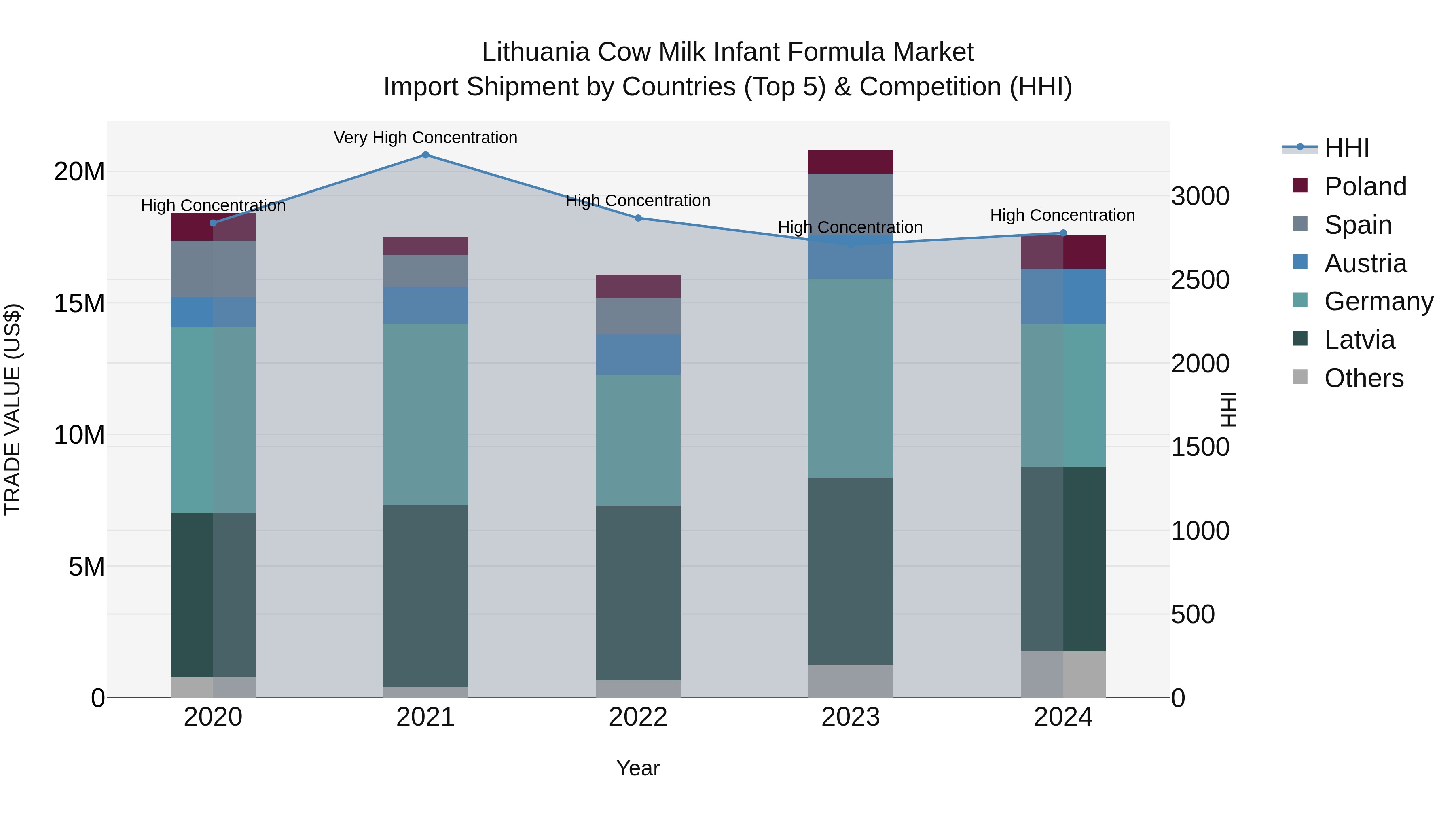 Lithuania Cow Milk Infant Formula Market Top 5 Importing Countries and Market Competition (HHI) Analysis
