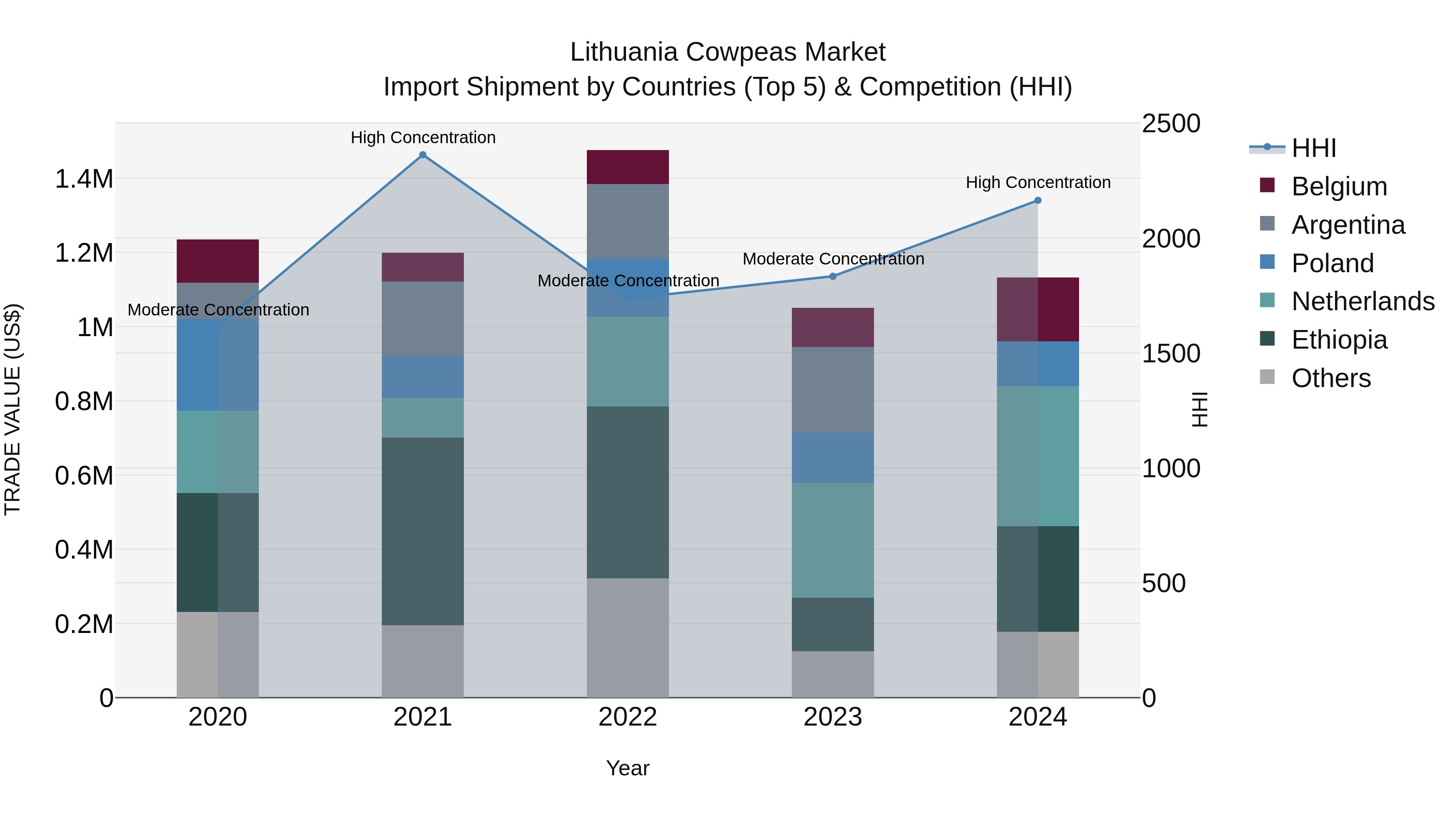 Lithuania Cowpeas Market Top 5 Importing Countries and Market Competition (HHI) Analysis