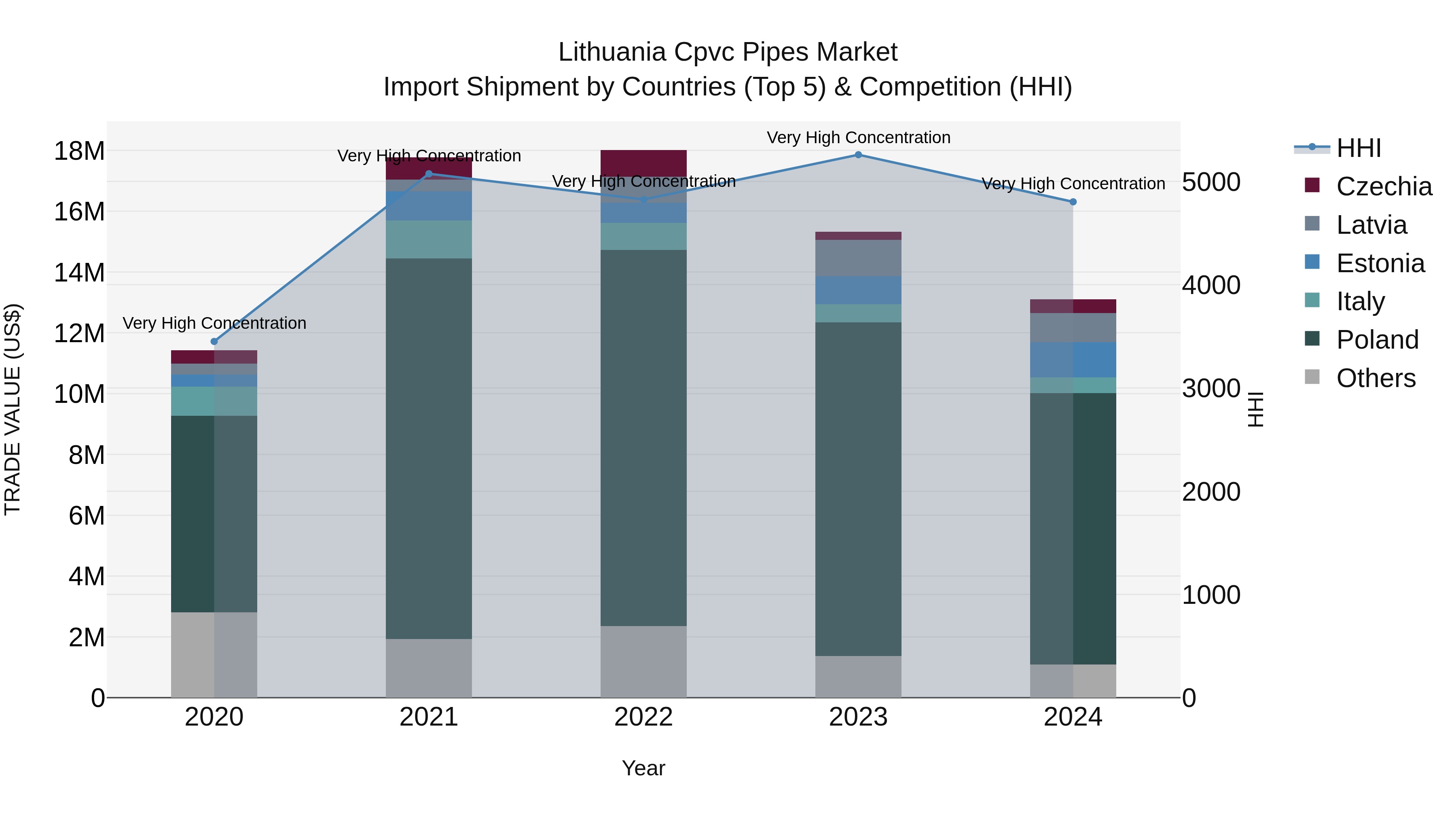 Lithuania Cpvc Pipes Market Top 5 Importing Countries and Market Competition (HHI) Analysis