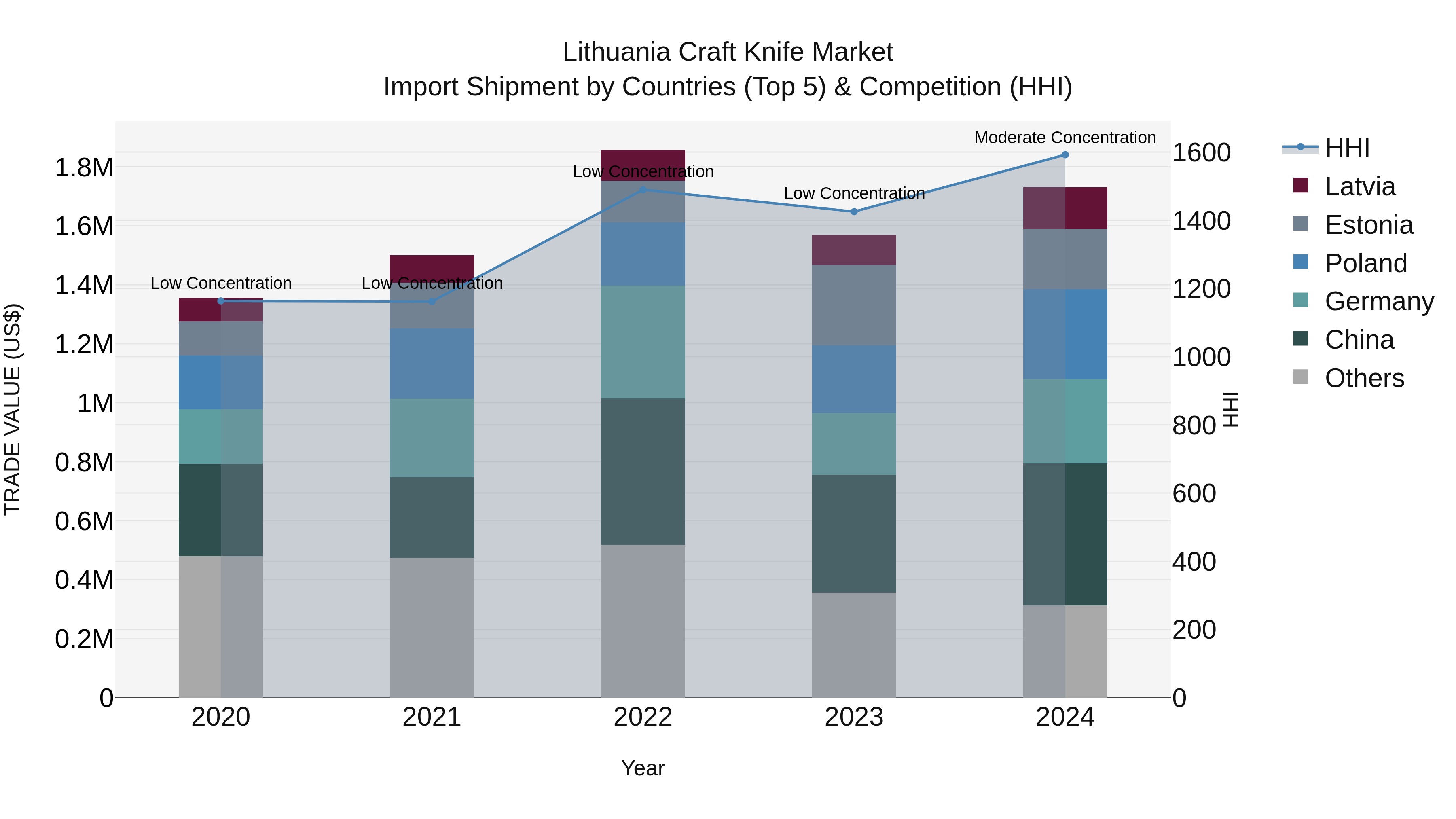 Lithuania Craft Knife Market Top 5 Importing Countries and Market Competition (HHI) Analysis