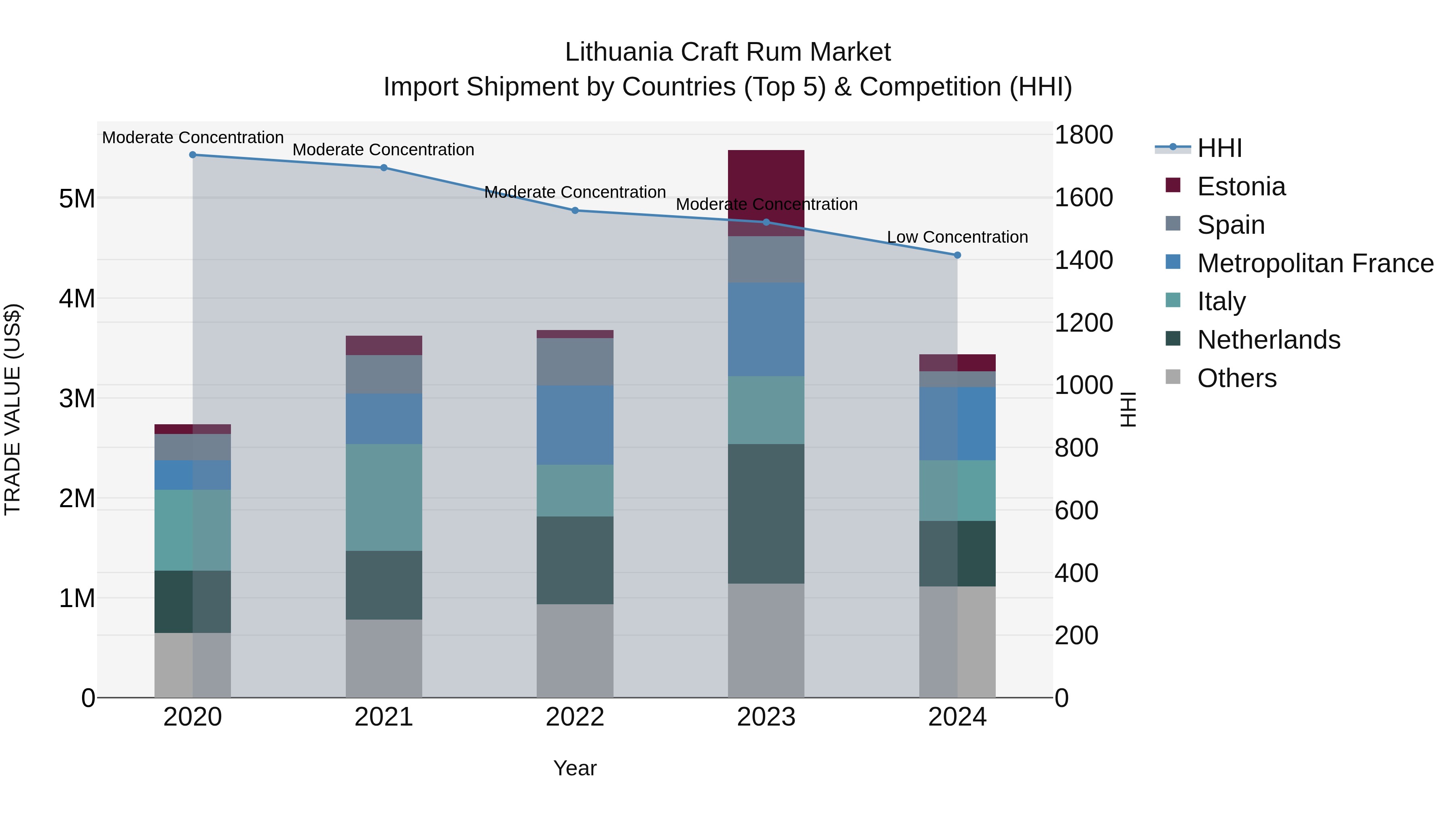 Lithuania Craft Rum Market Top 5 Importing Countries and Market Competition (HHI) Analysis