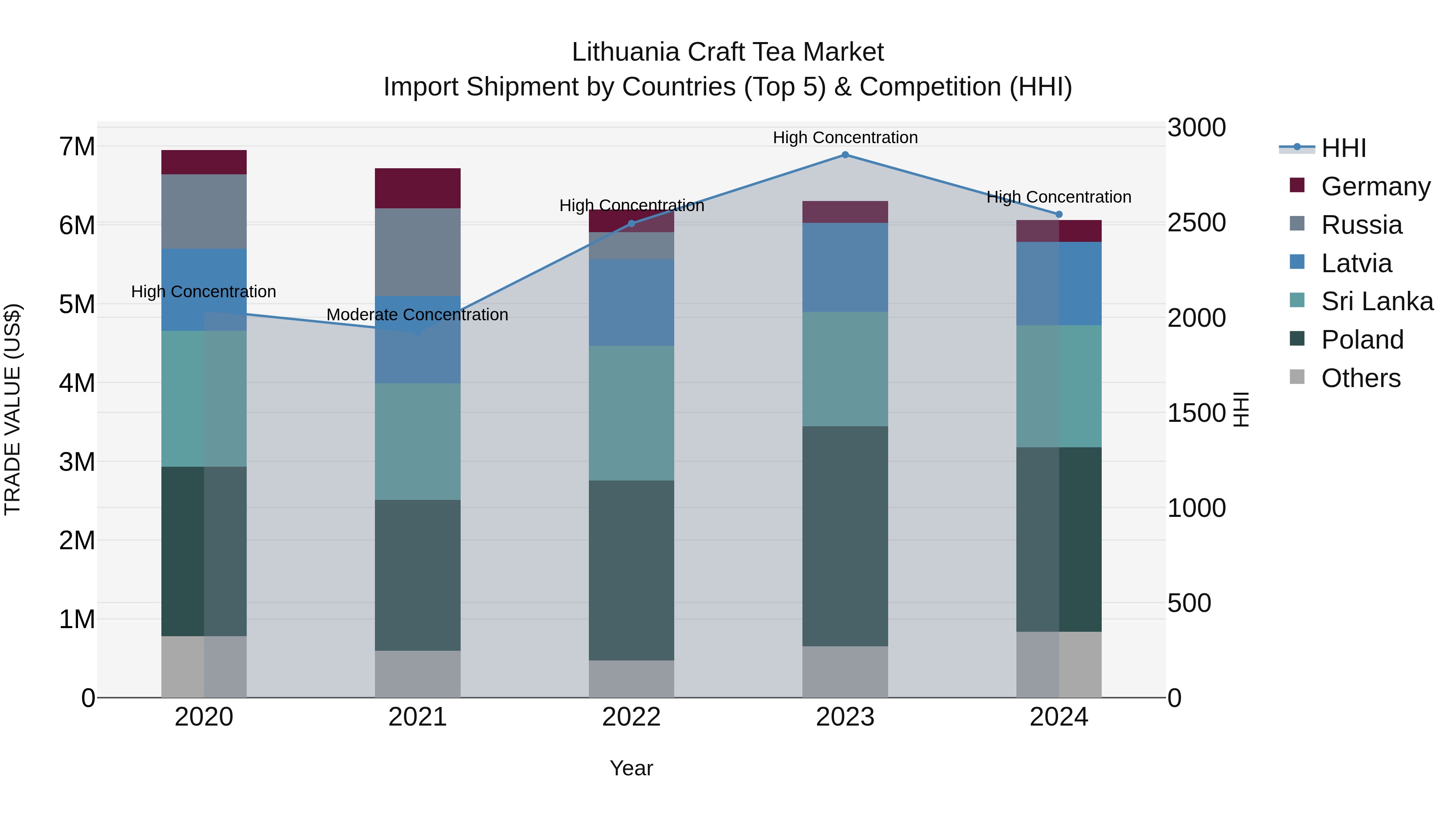 Lithuania Craft Tea Market Top 5 Importing Countries and Market Competition (HHI) Analysis