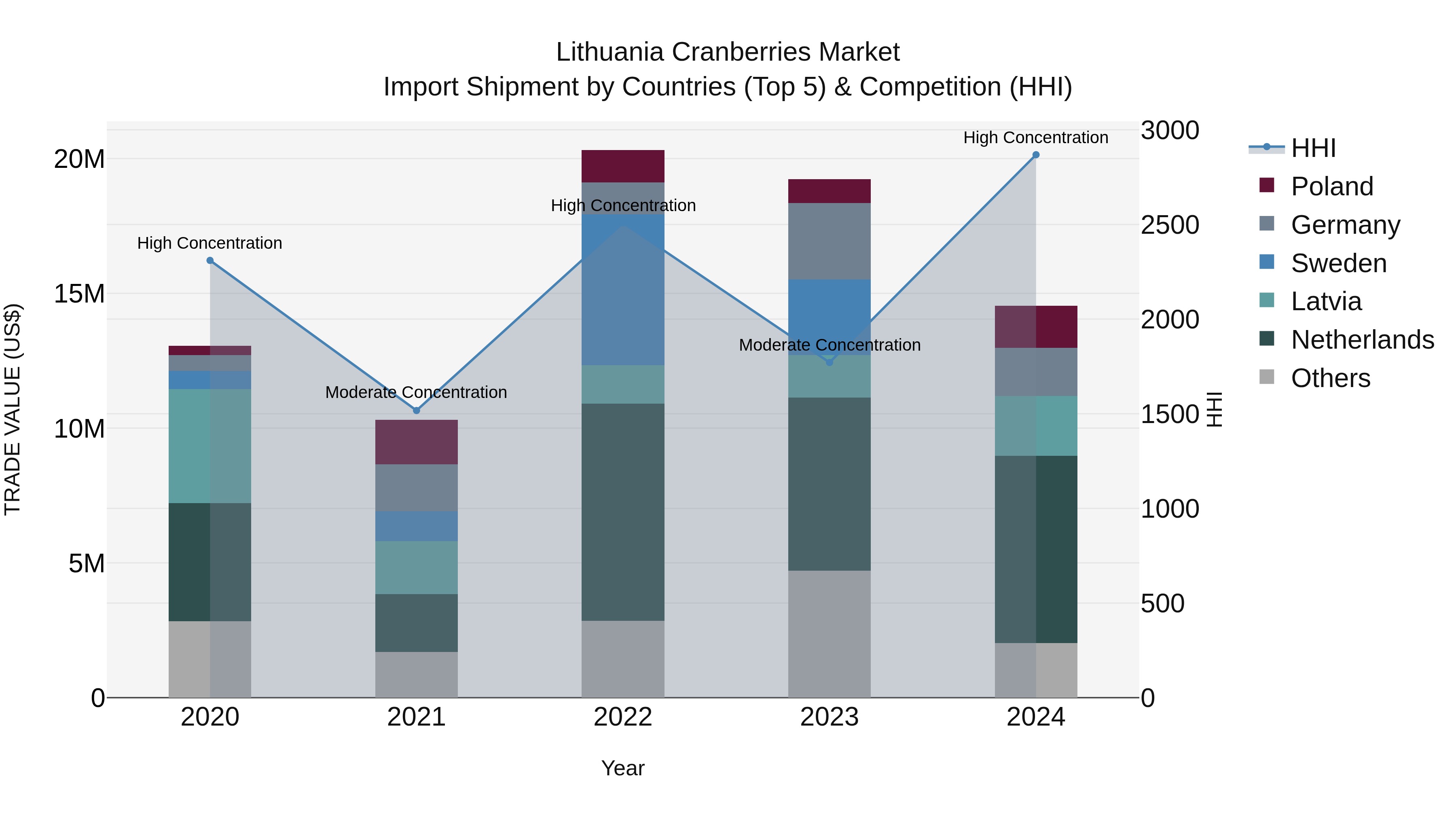 Lithuania Cranberries Market Top 5 Importing Countries and Market Competition (HHI) Analysis
