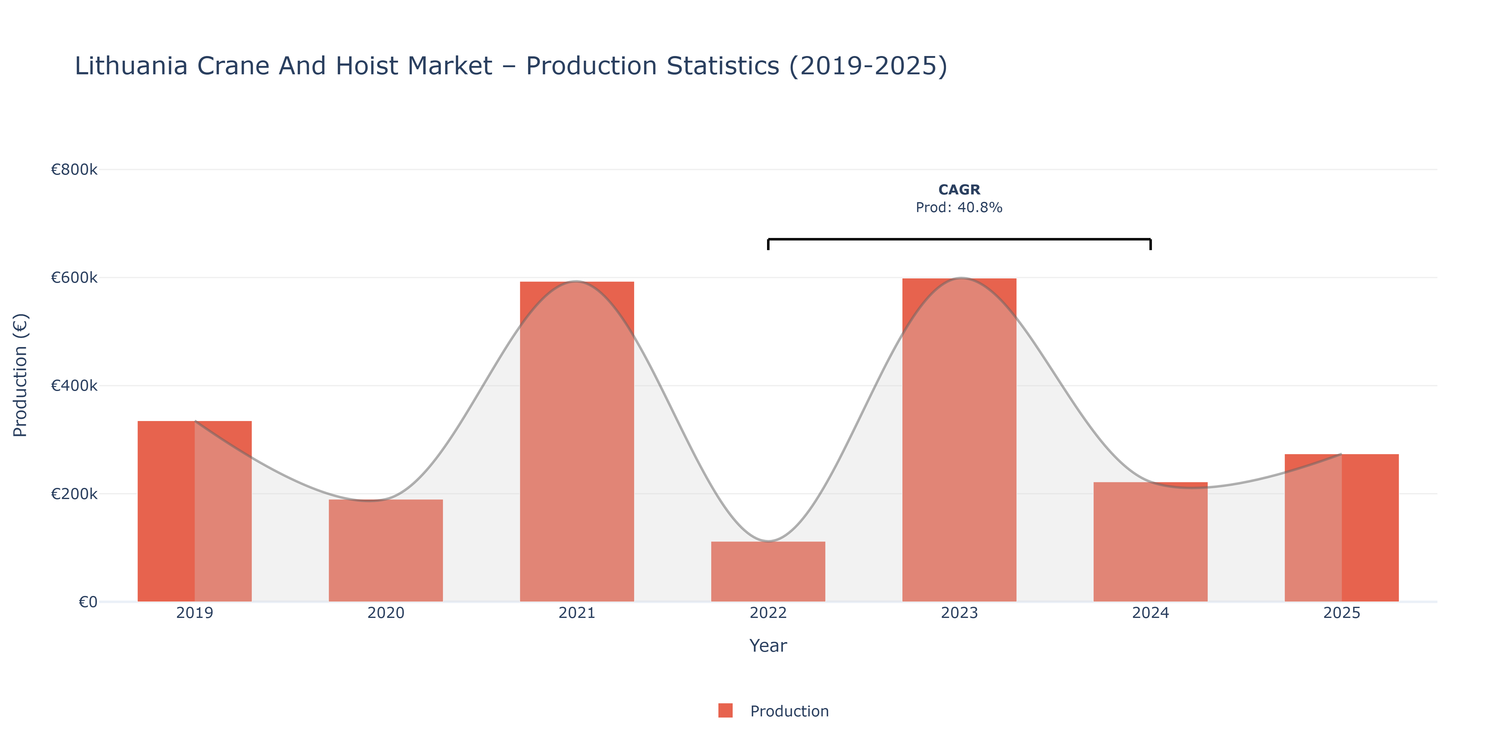 Lithuania Crane And Hoist  - Market Production Statistics (2019-2025)