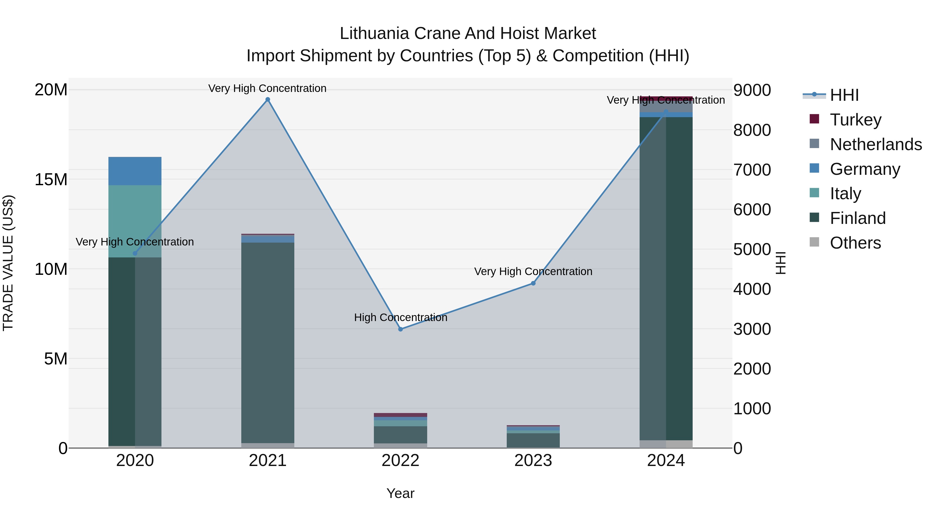 Lithuania Crane and Hoist Market Top 5 Importing Countries and Market Competition (HHI) Analysis