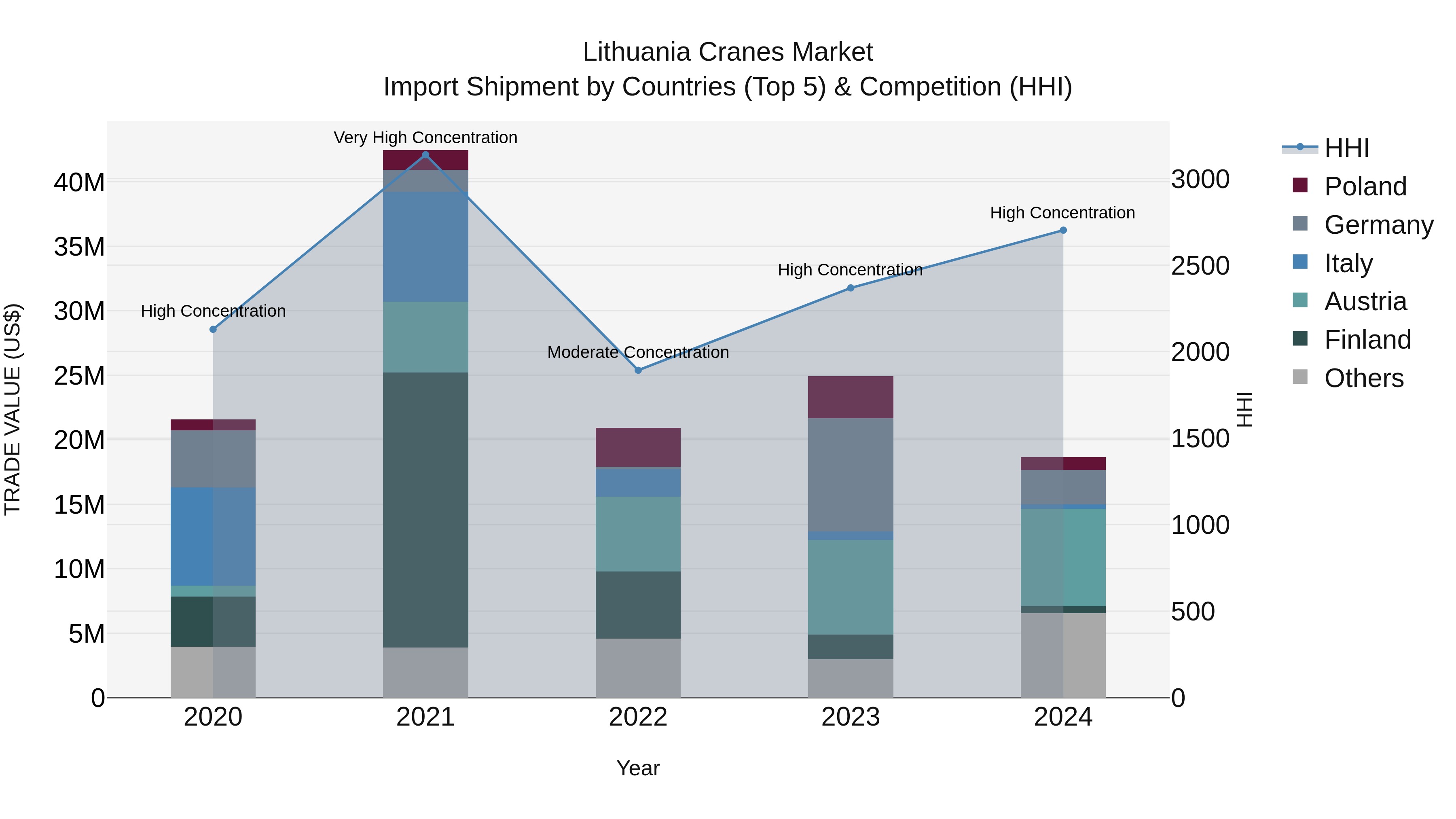 Lithuania Cranes Market Top 5 Importing Countries and Market Competition (HHI) Analysis