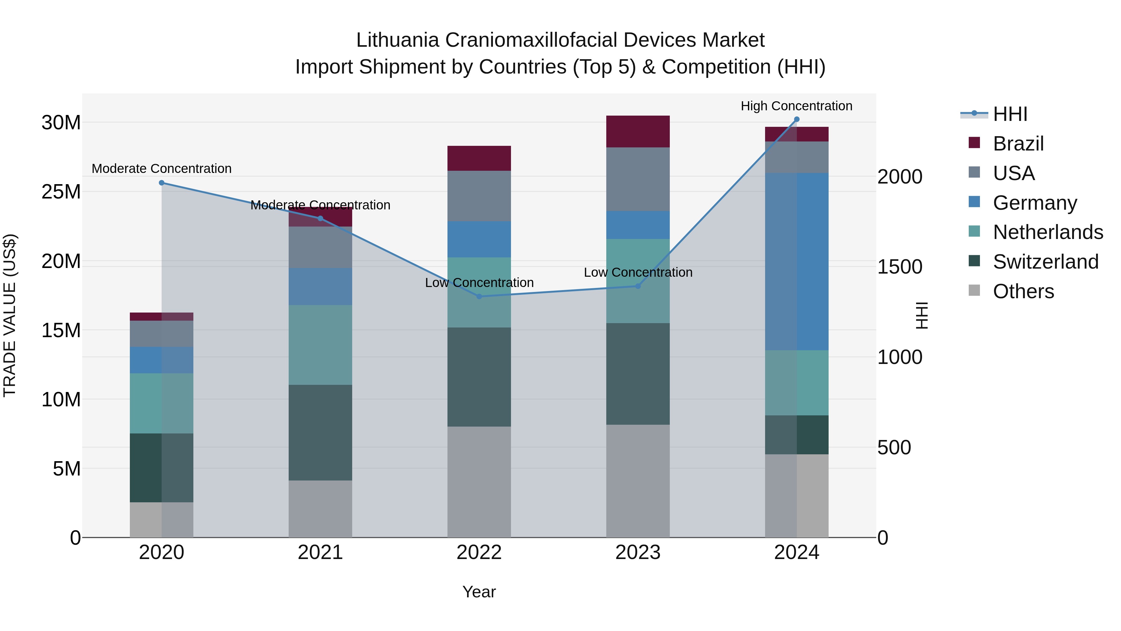 Lithuania Craniomaxillofacial Devices Market Top 5 Importing Countries and Market Competition (HHI) Analysis