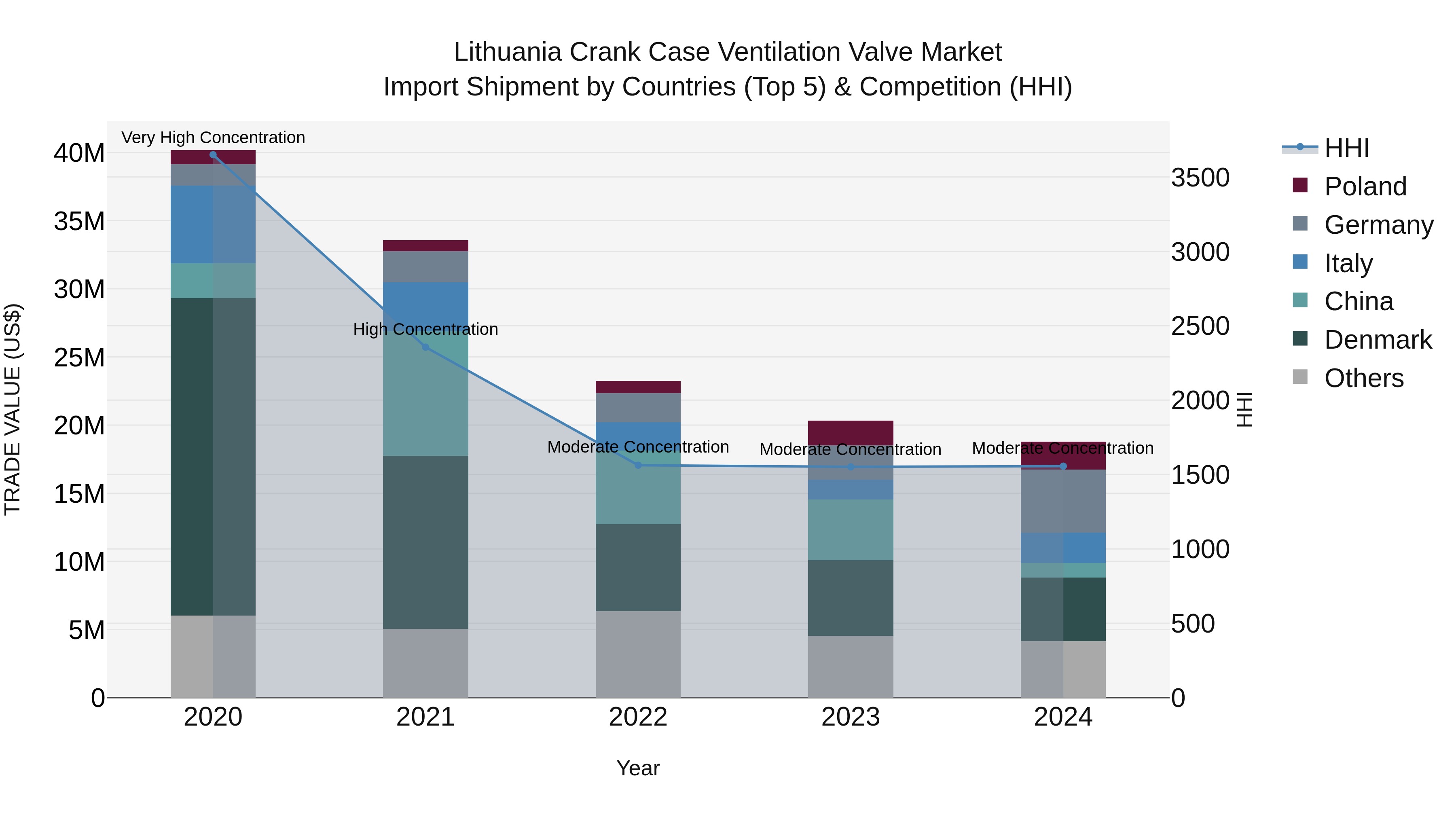 Lithuania Crank Case Ventilation Valve Market Top 5 Importing Countries and Market Competition (HHI) Analysis