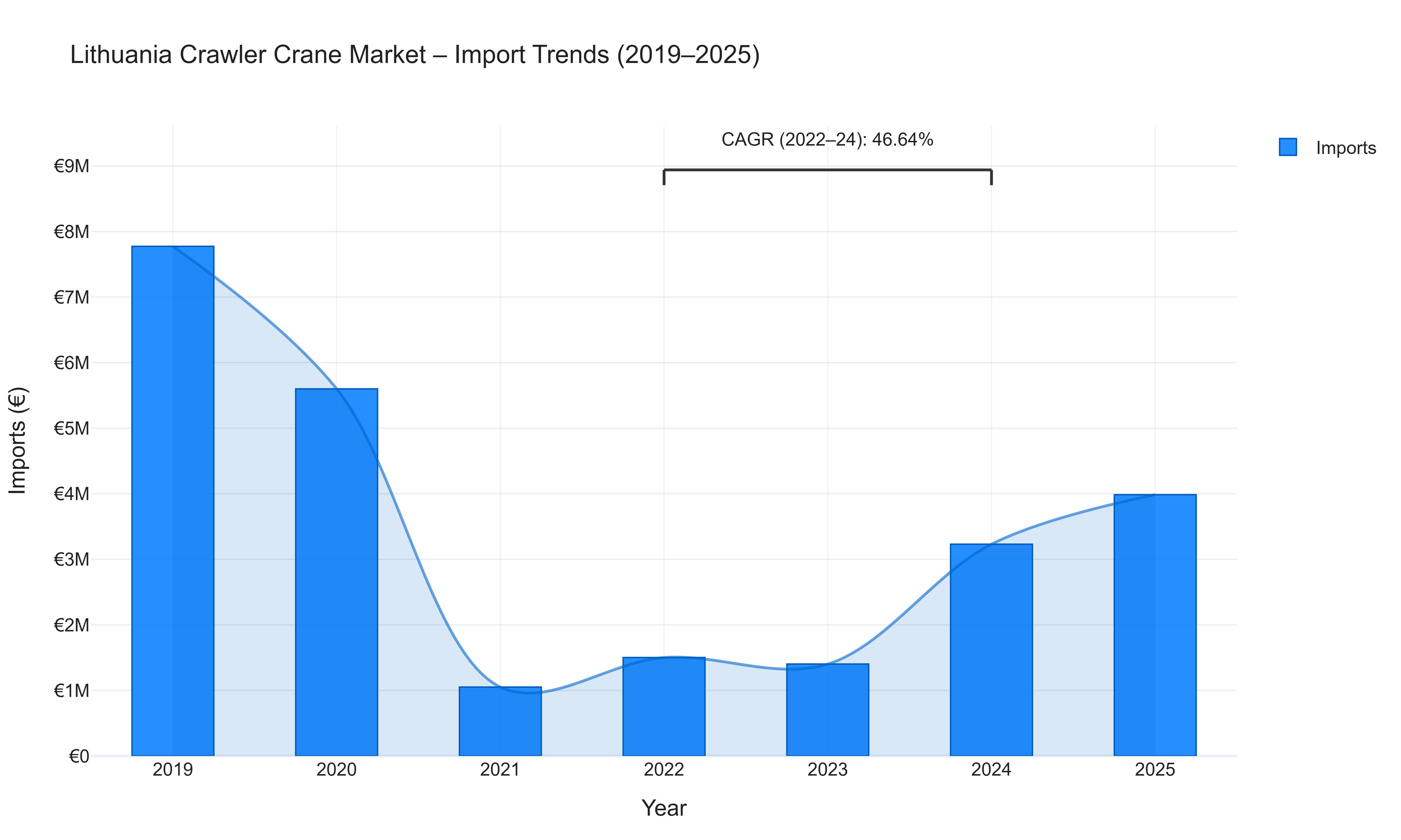 Lithuania Crawler Crane Market - Import Trends (2019-2025)