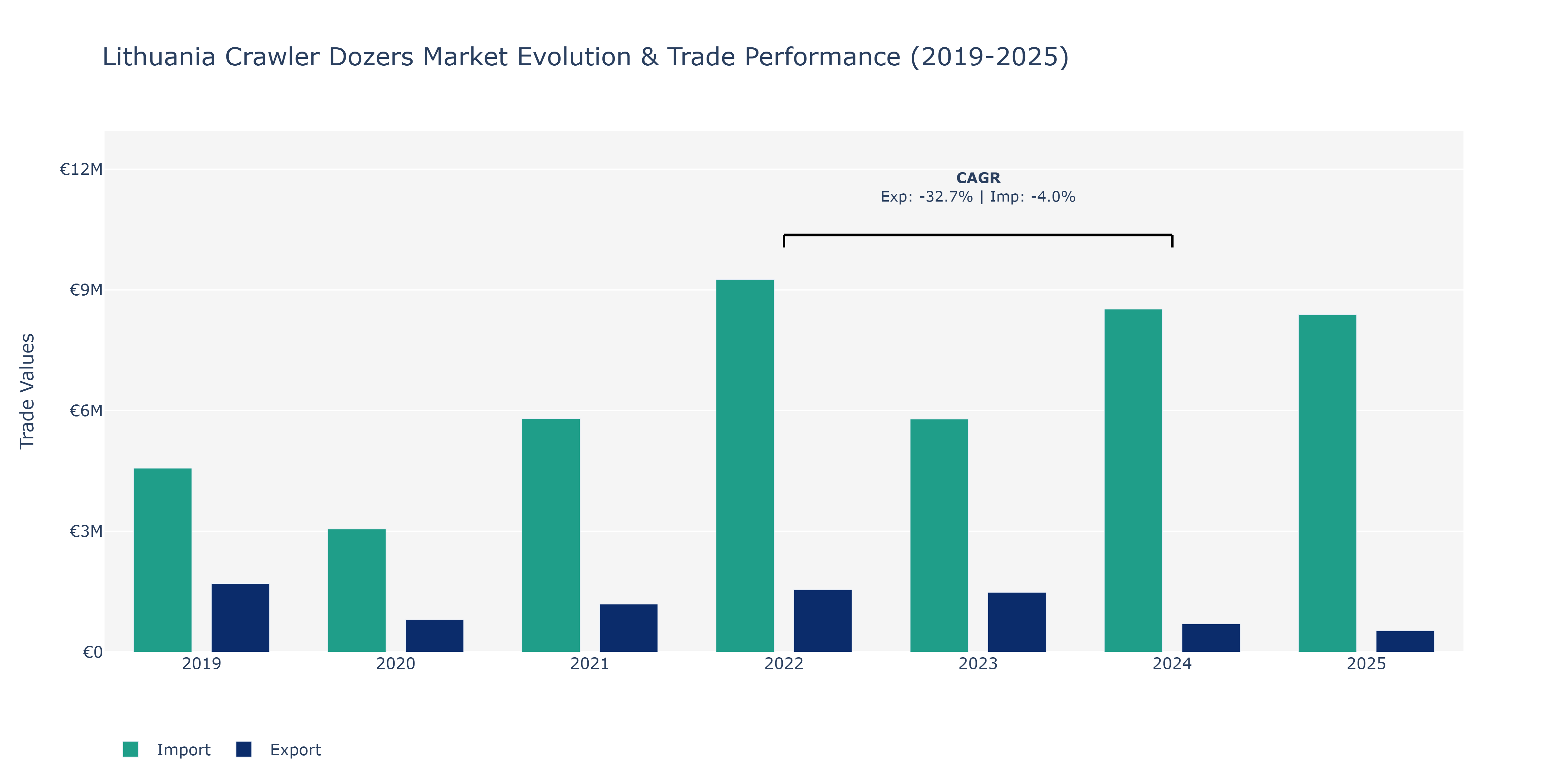 Lithuania Crawler Dozers Market: Production & Trade Performance (2019-2025)