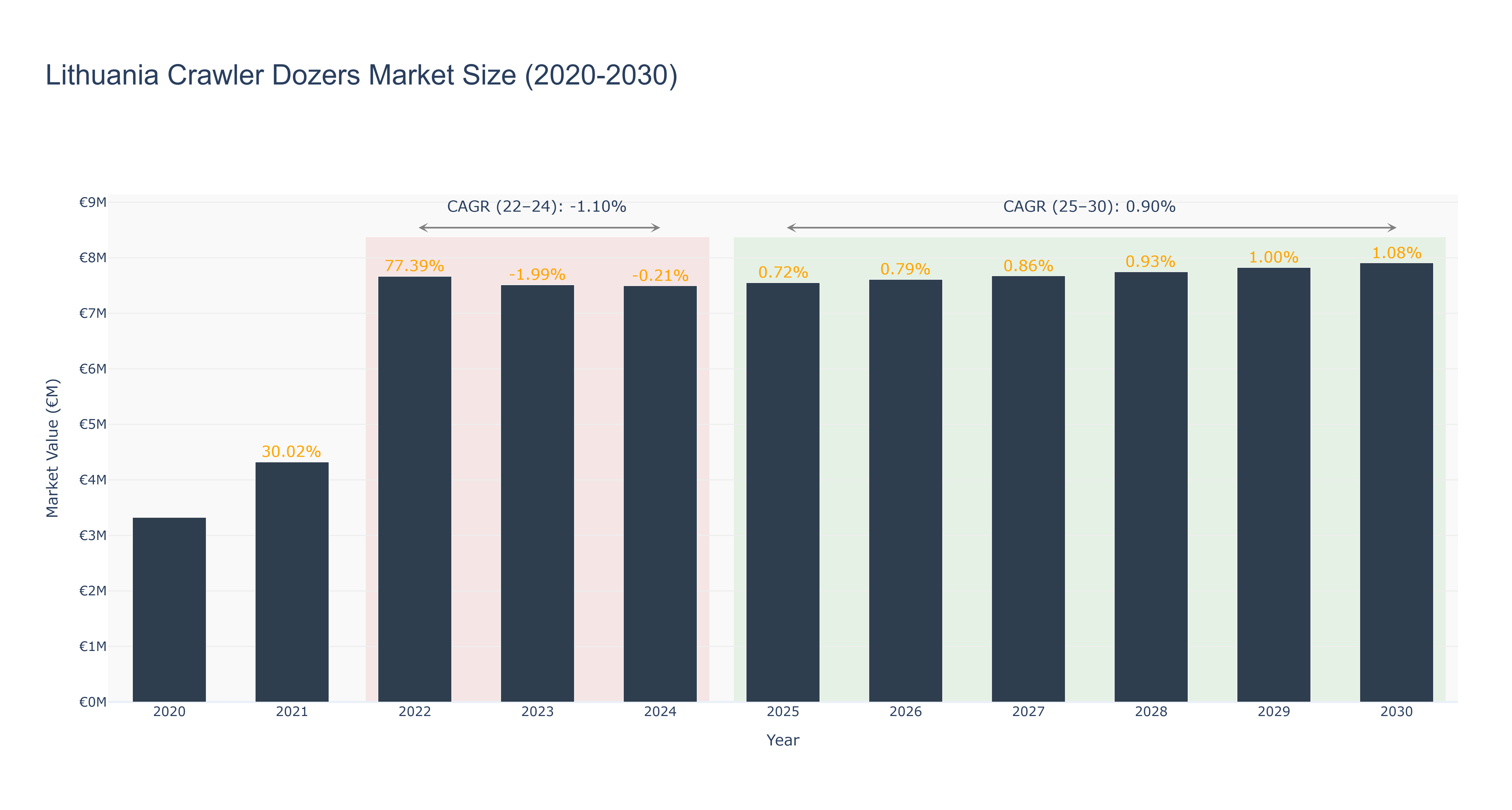 Lithuania Crawler Dozers Market Size (2020-2030)