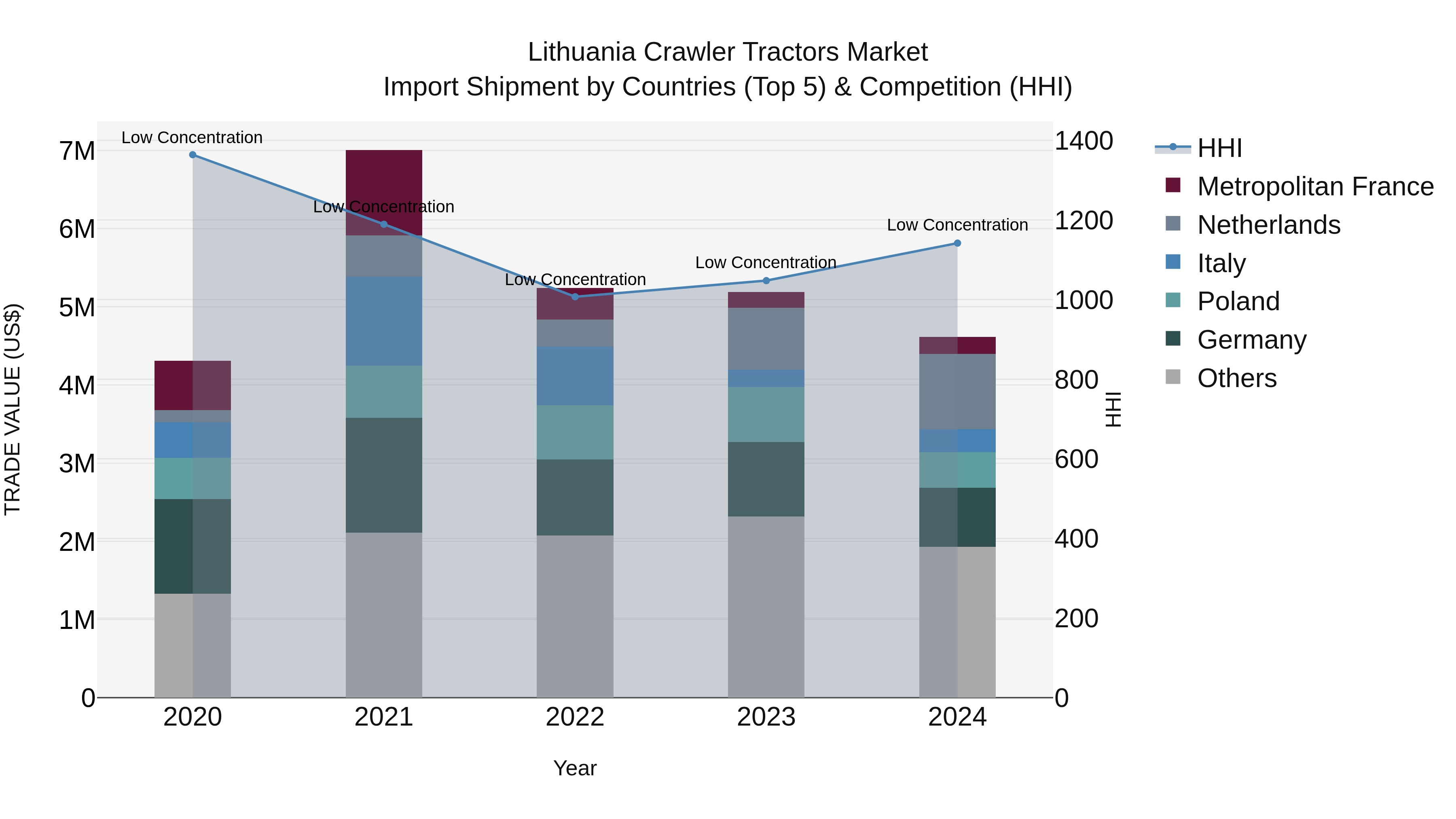 Lithuania Crawler Tractors Market Top 5 Importing Countries and Market Competition (HHI) Analysis