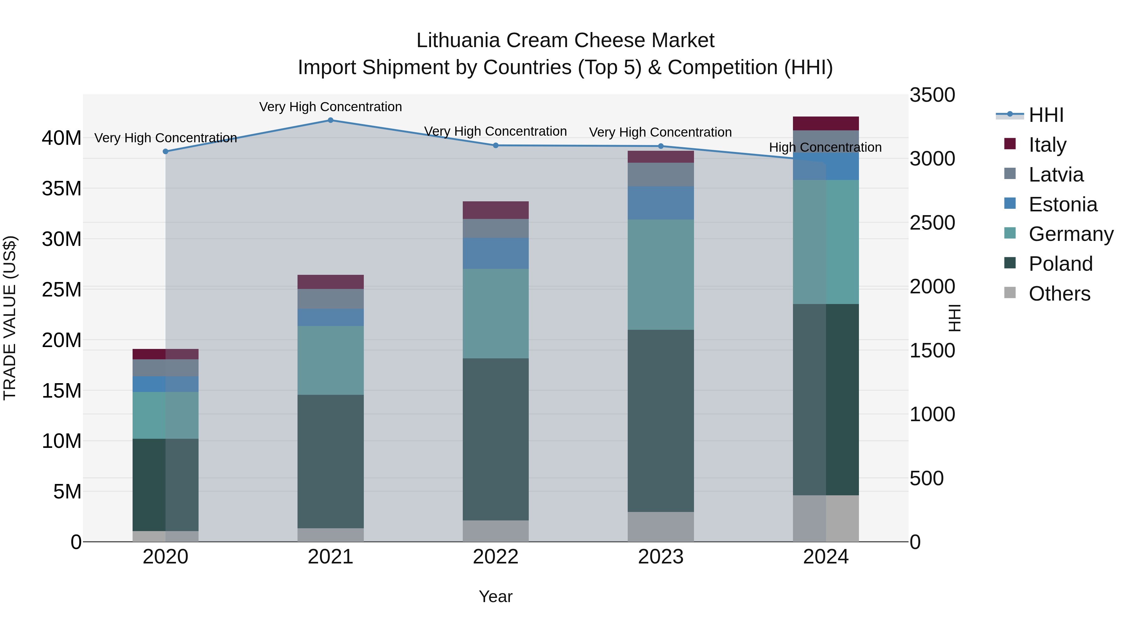 Lithuania Cream Cheese Market Top 5 Importing Countries and Market Competition (HHI) Analysis