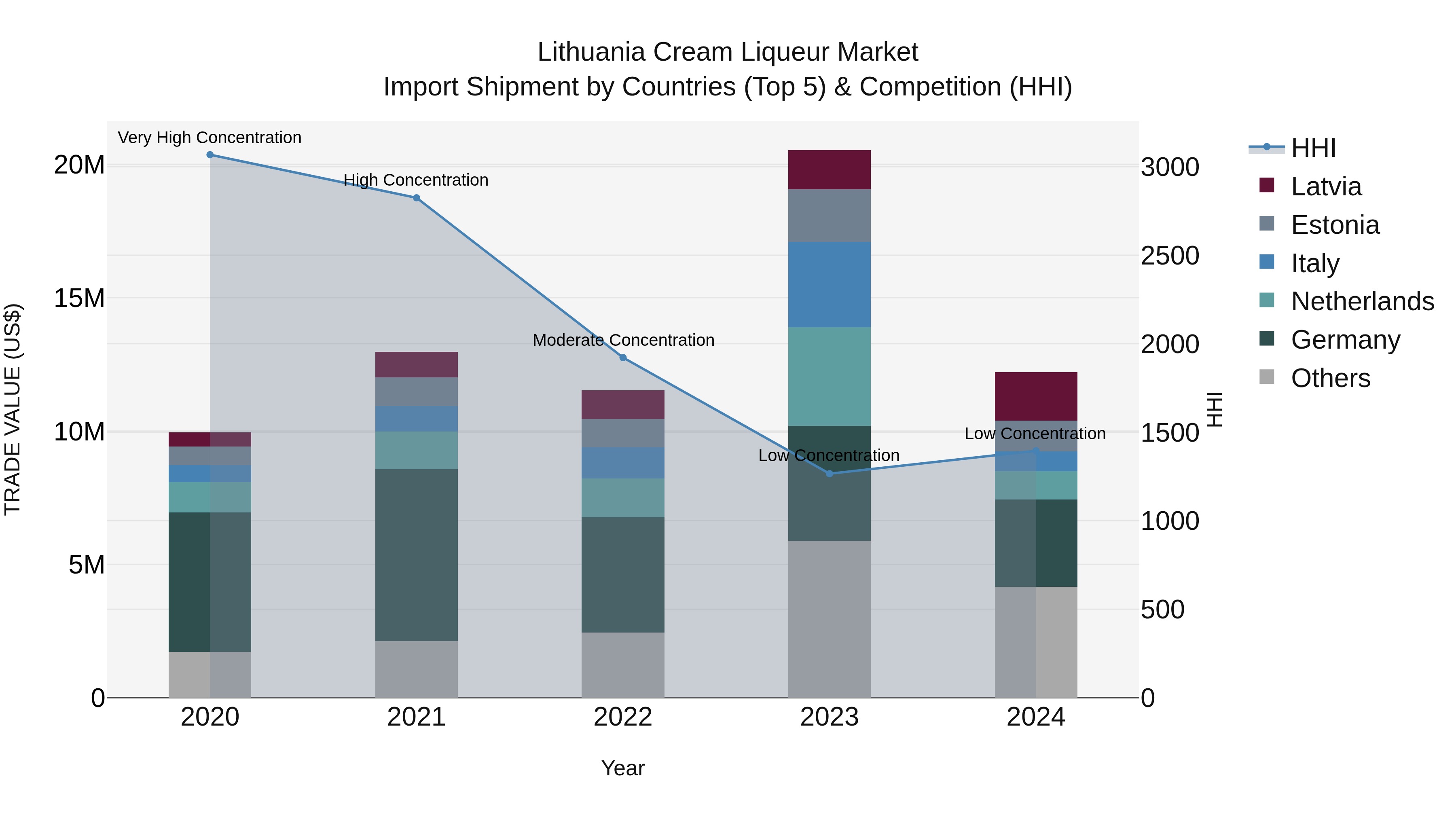 Lithuania Cream Liqueur Market Top 5 Importing Countries and Market Competition (HHI) Analysis