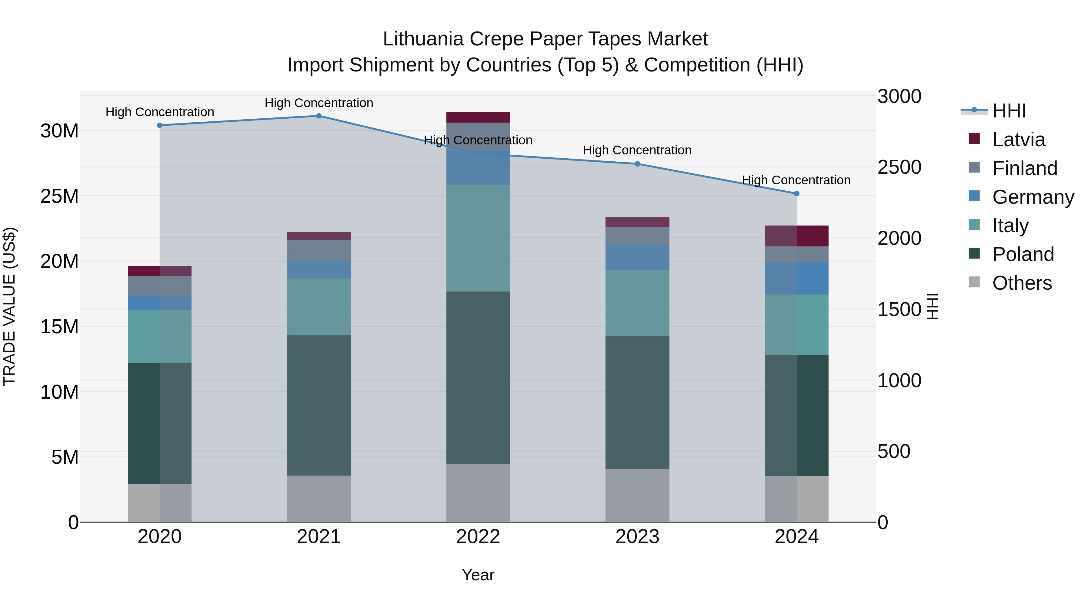Lithuania Crepe Paper Tapes Market Top 5 Importing Countries and Market Competition (HHI) Analysis