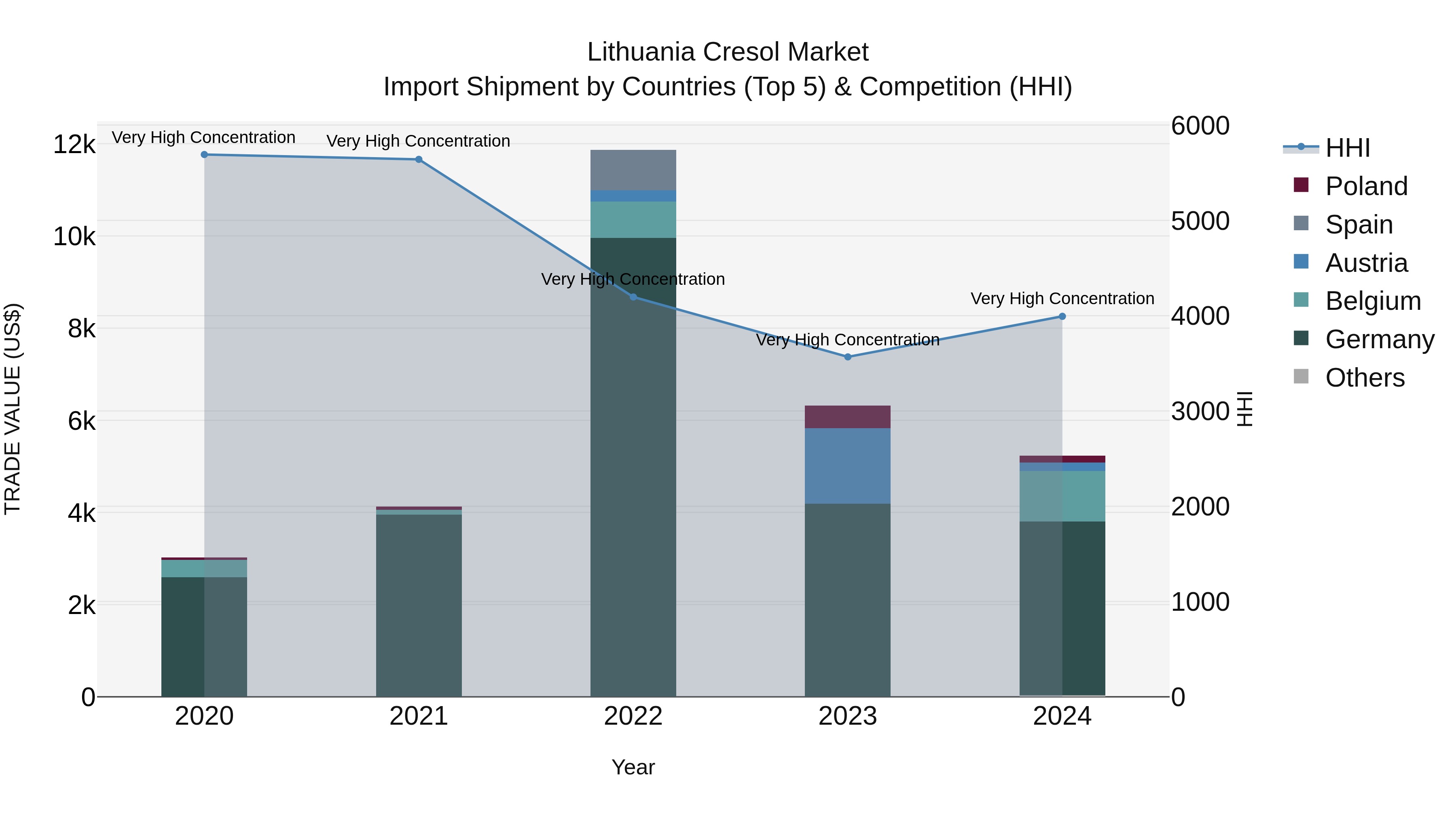 Lithuania Cresol Market Top 5 Importing Countries and Market Competition (HHI) Analysis