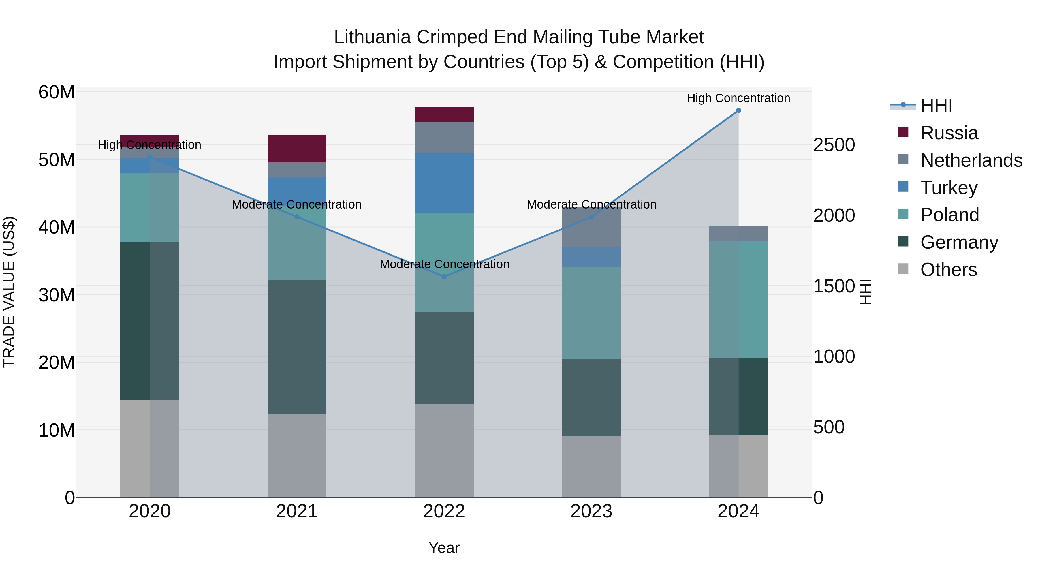 Lithuania Crimped End Mailing Tube Market Top 5 Importing Countries and Market Competition (HHI) Analysis
