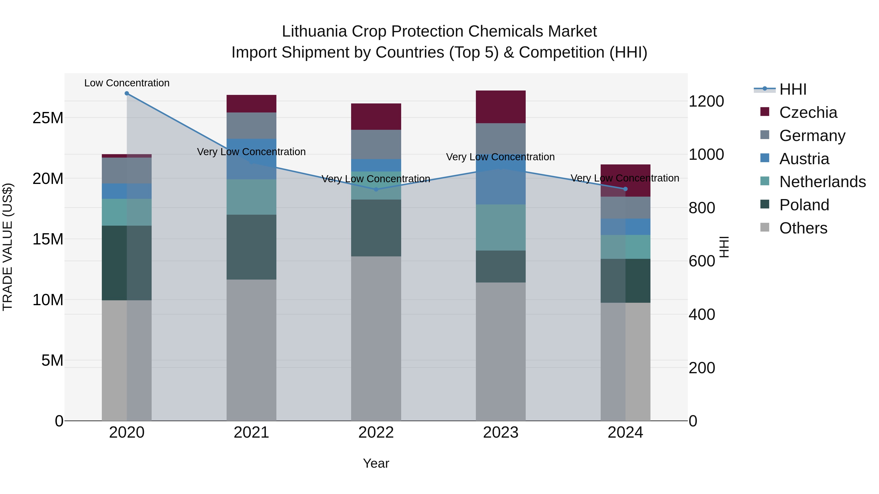 Lithuania Crop Protection Chemicals Market Top 5 Importing Countries and Market Competition (HHI) Analysis