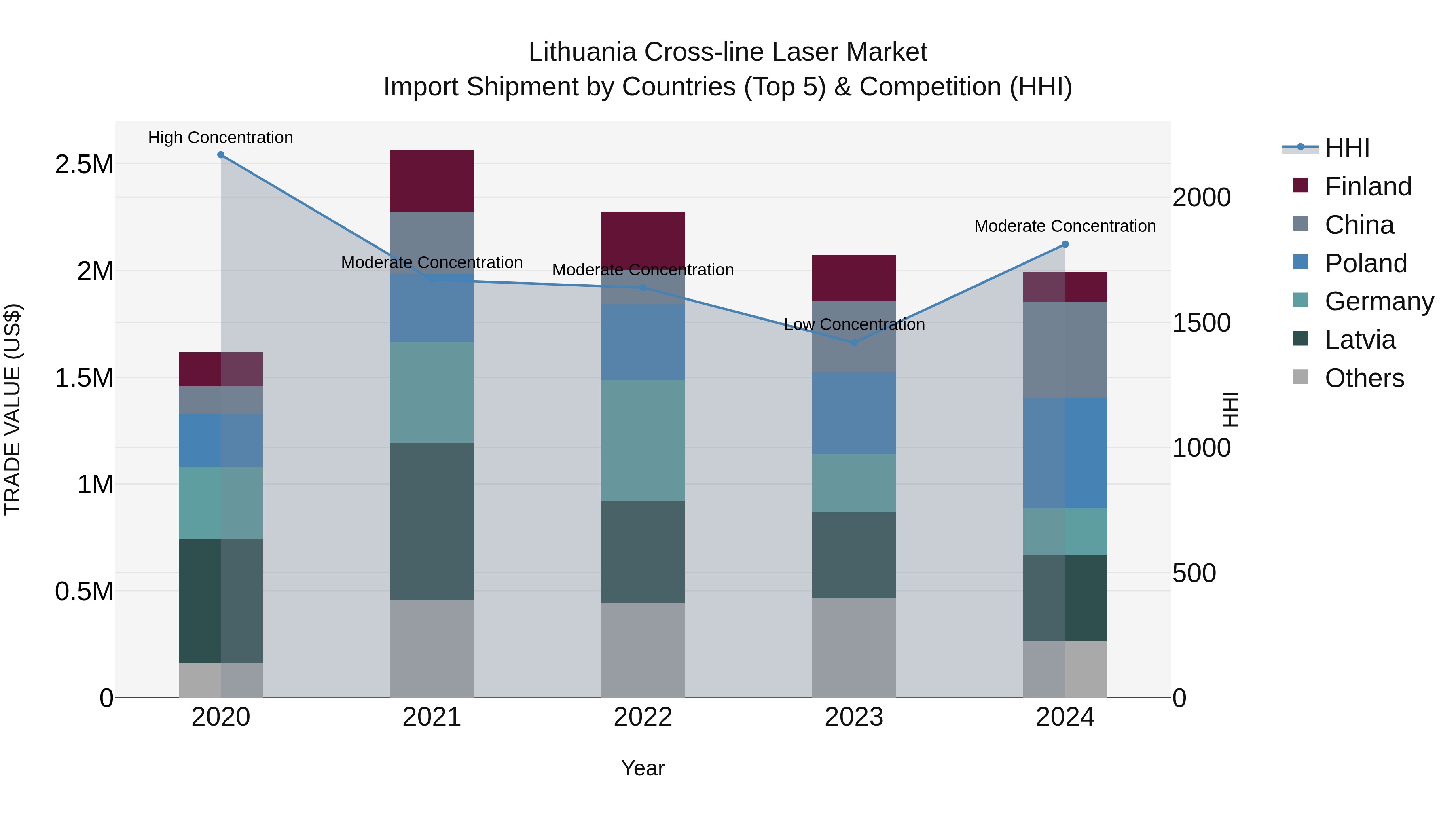 Lithuania Cross-line Laser Market Top 5 Importing Countries and Market Competition (HHI) Analysis