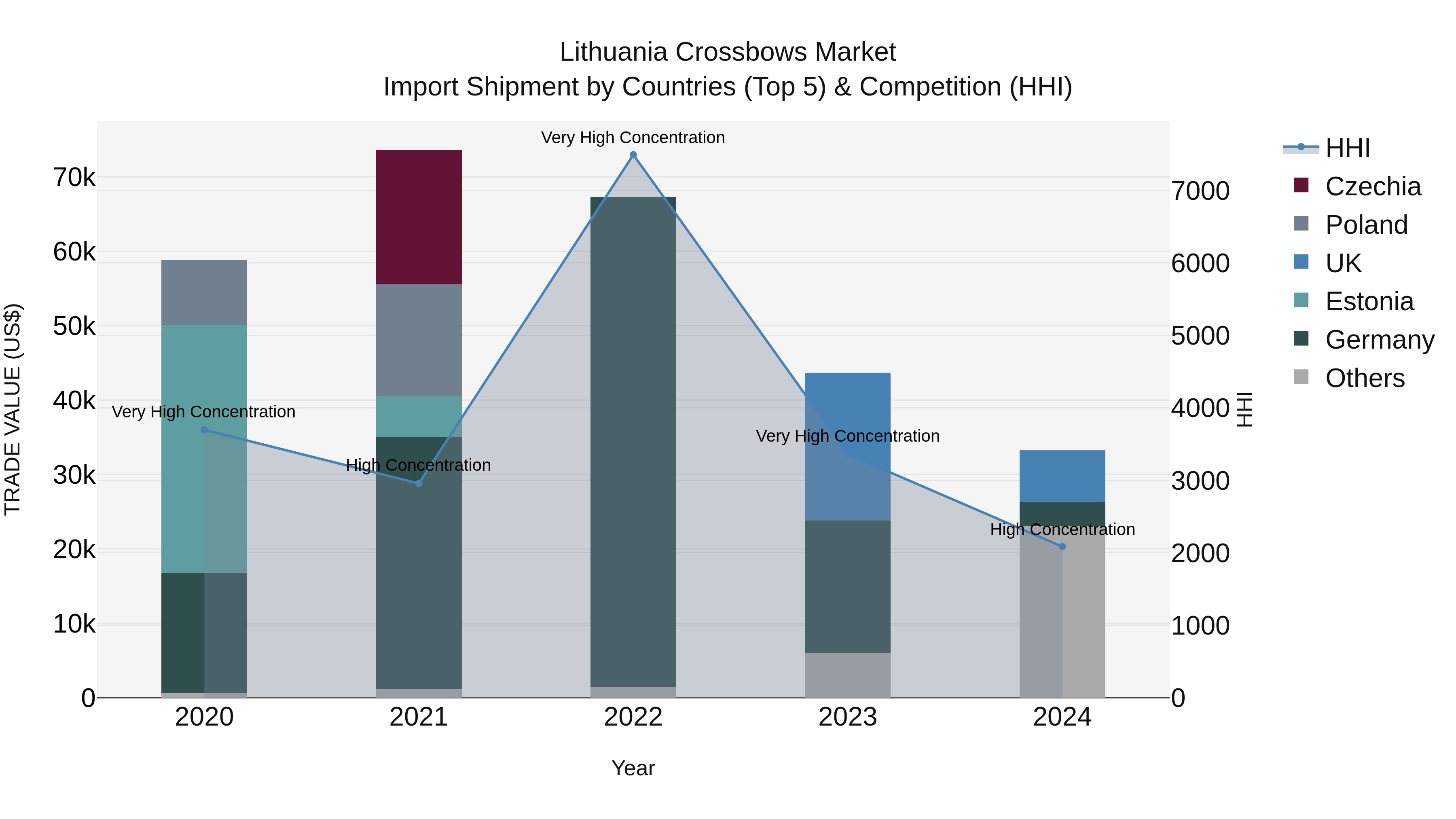 Lithuania Crossbows Market Top 5 Importing Countries and Market Competition (HHI) Analysis