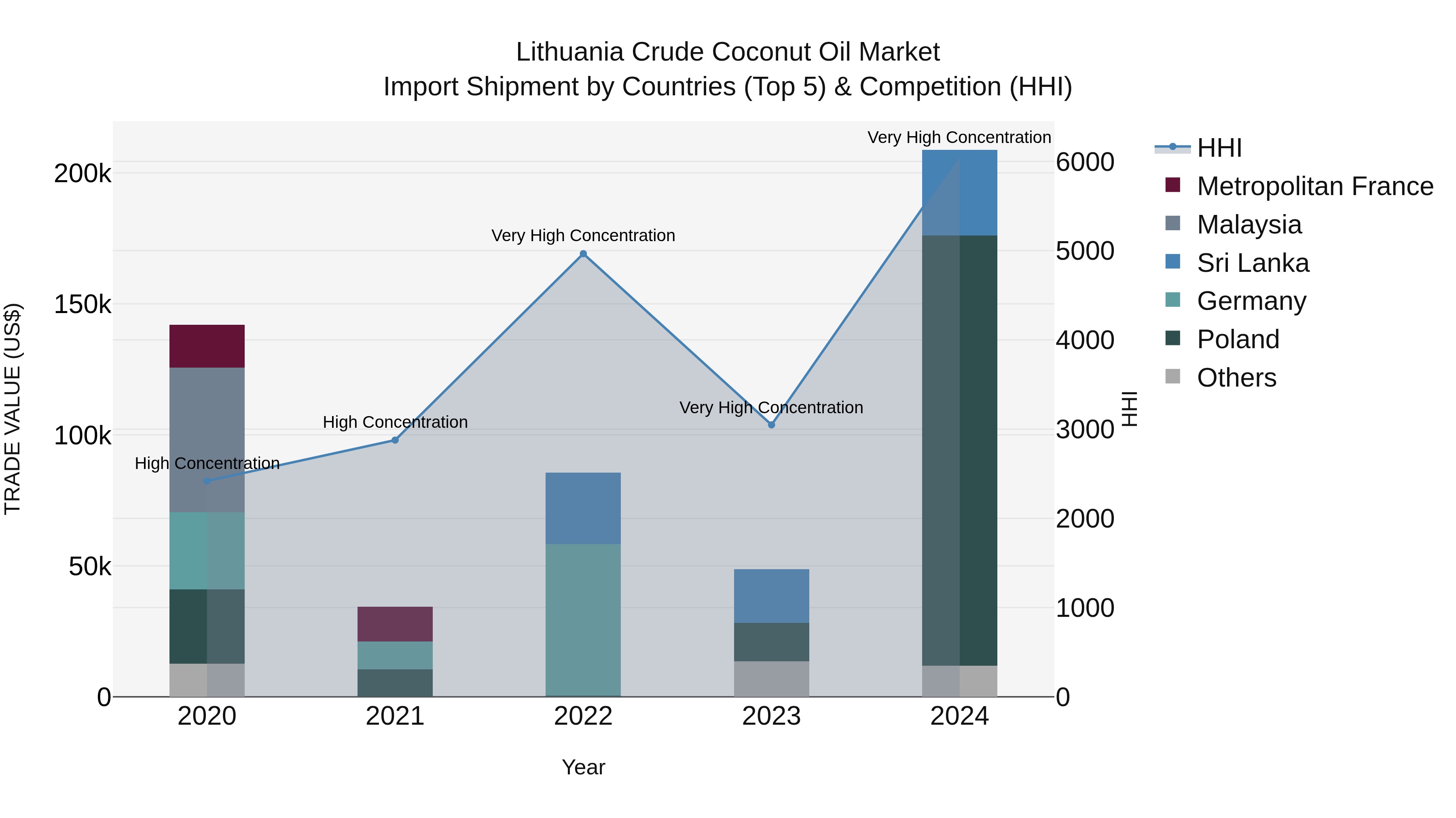Lithuania Crude Coconut Oil Market Top 5 Importing Countries and Market Competition (HHI) Analysis