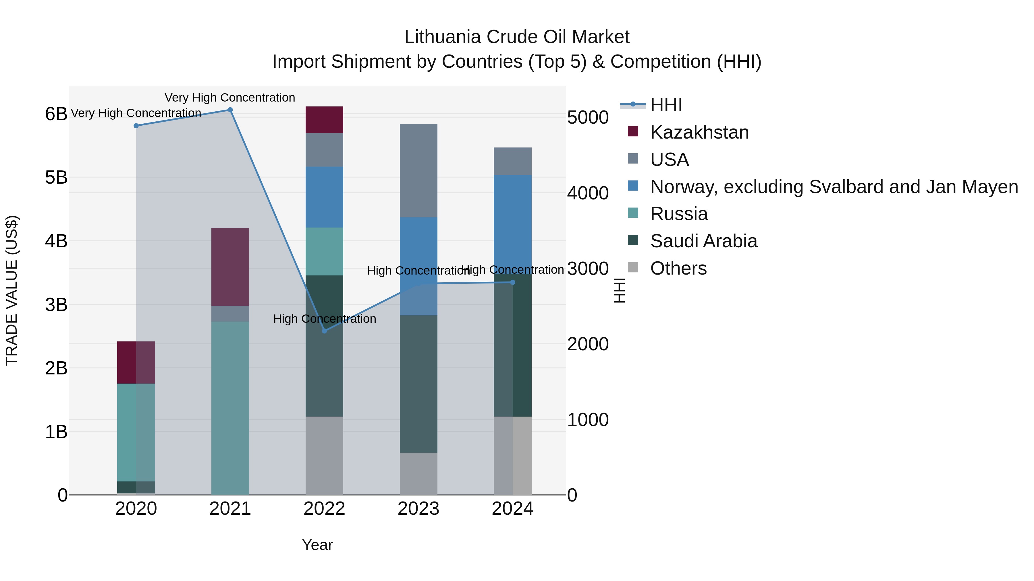 Lithuania Crude Oil Market Top 5 Importing Countries and Market Competition (HHI) Analysis