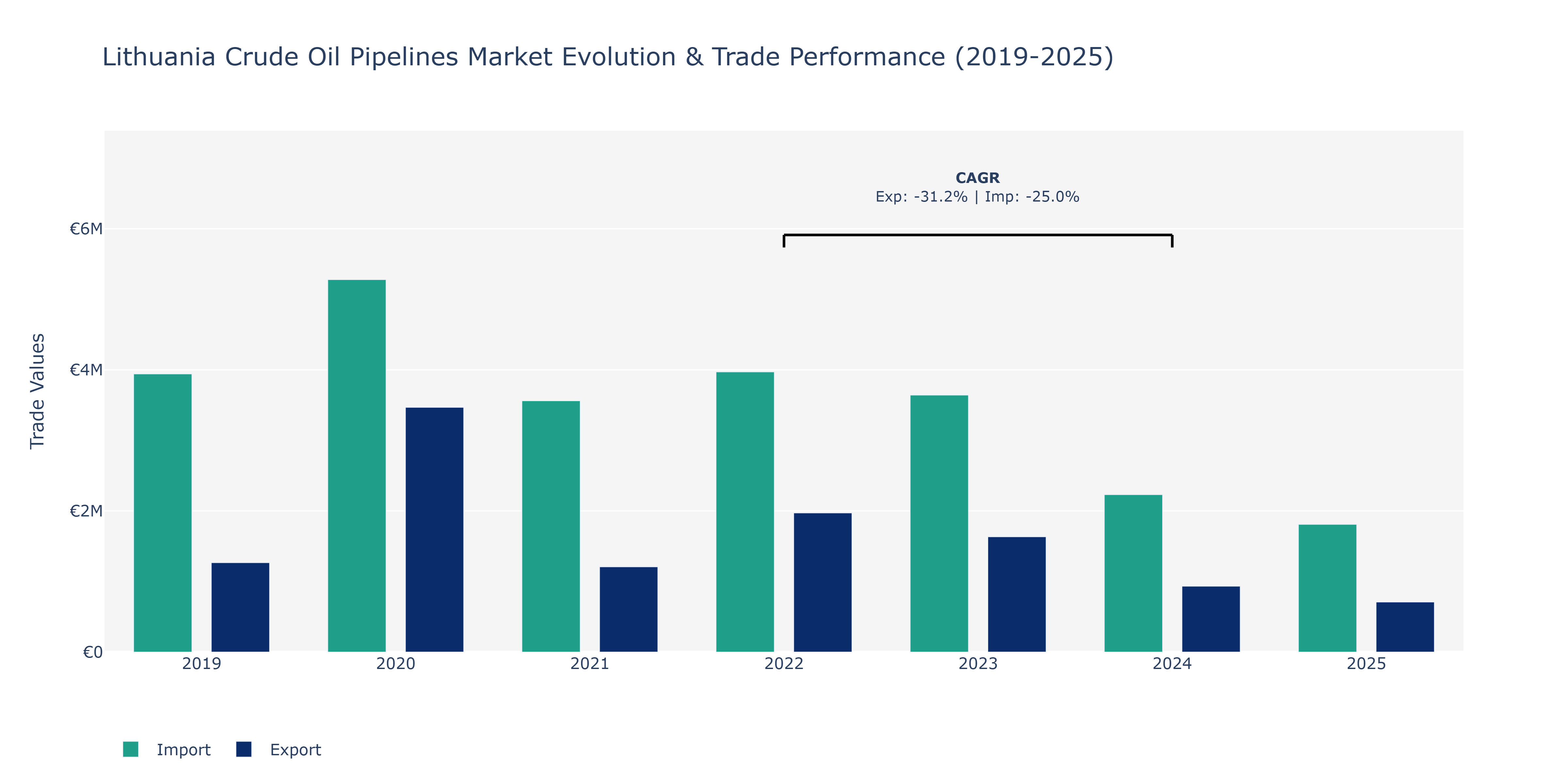 Lithuania Crude Oil Pipelines Market: Production & Trade Performance (2019-2025)
