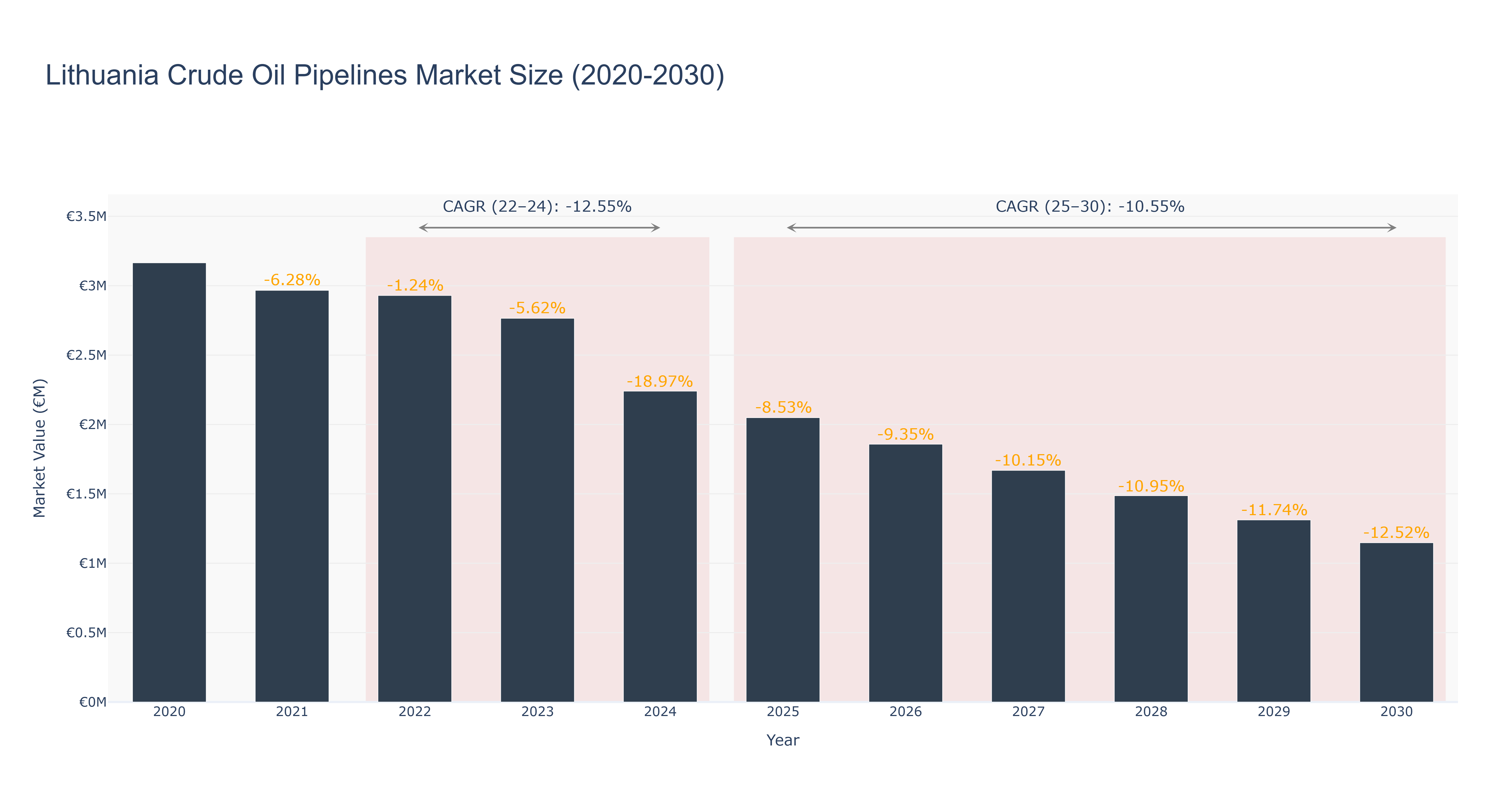 Lithuania Crude Oil Pipelines Market Size (2020-2030)