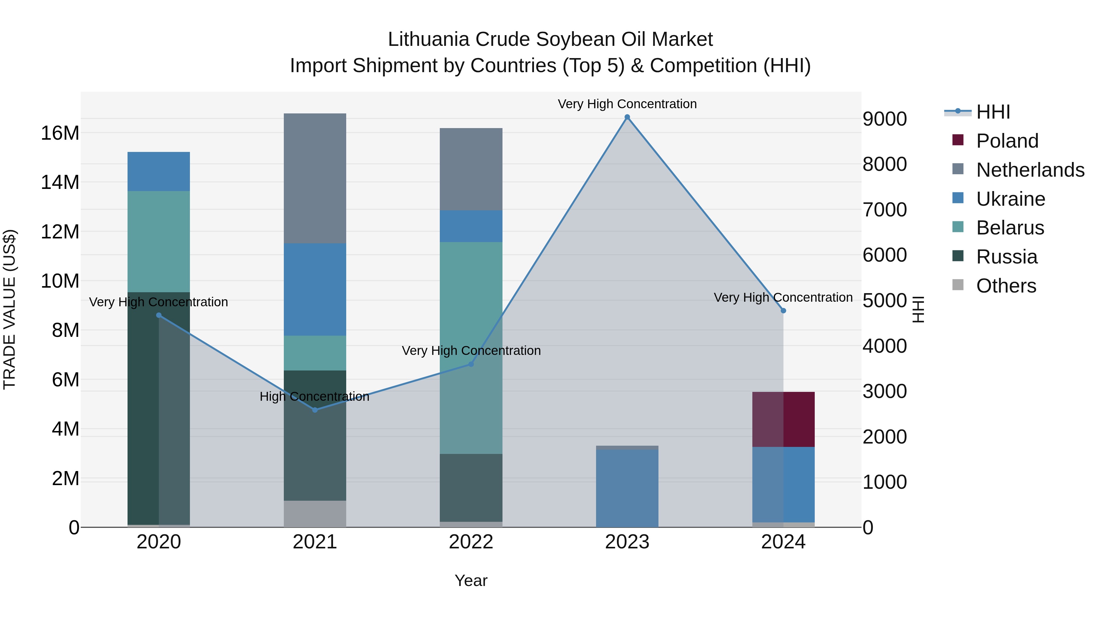 Lithuania Crude Soybean Oil Market Top 5 Importing Countries and Market Competition (HHI) Analysis