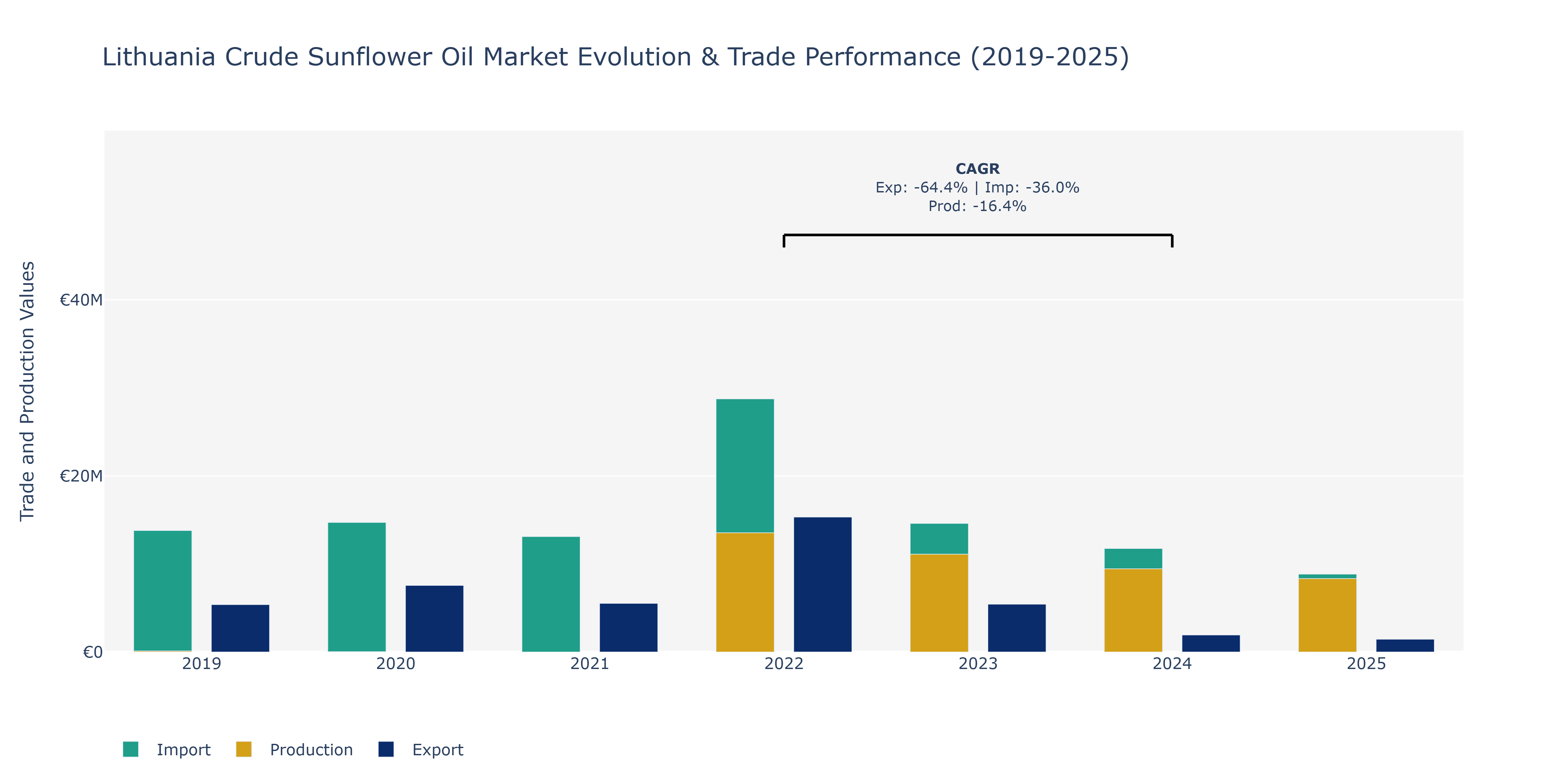 Lithuania Crude Sunflower Oil Market: Production & Trade Performance (2019-2025)