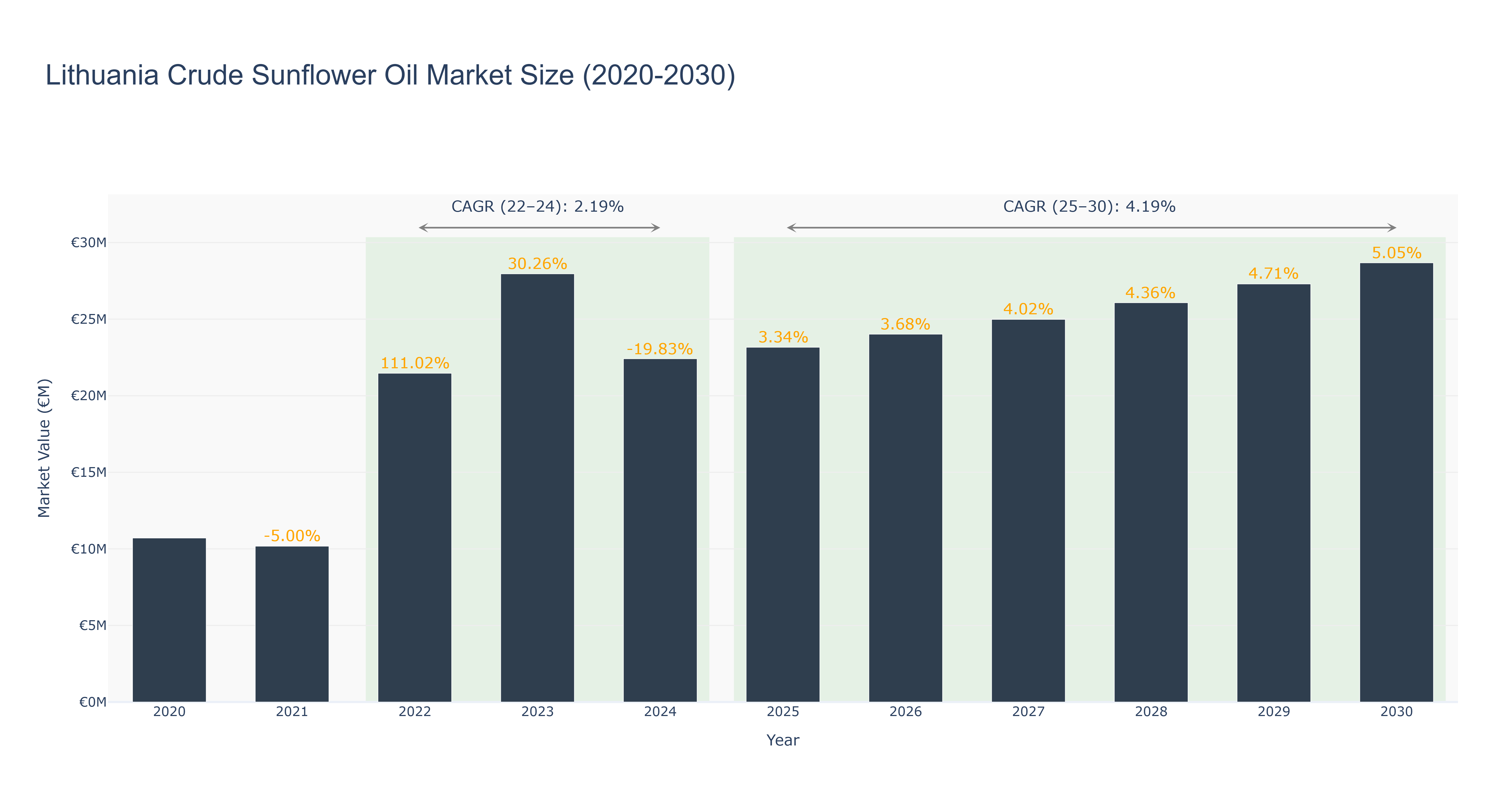 Lithuania Crude Sunflower Oil Market Size (2020-2030)
