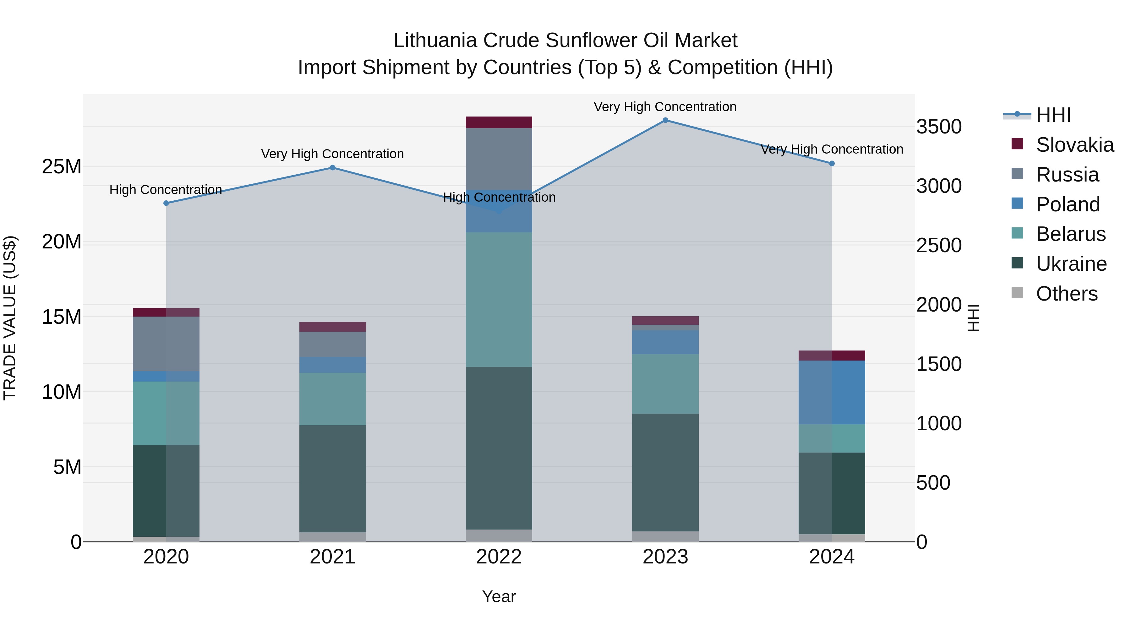 Lithuania Crude Sunflower Oil Market Top 5 Importing Countries and Market Competition (HHI) Analysis