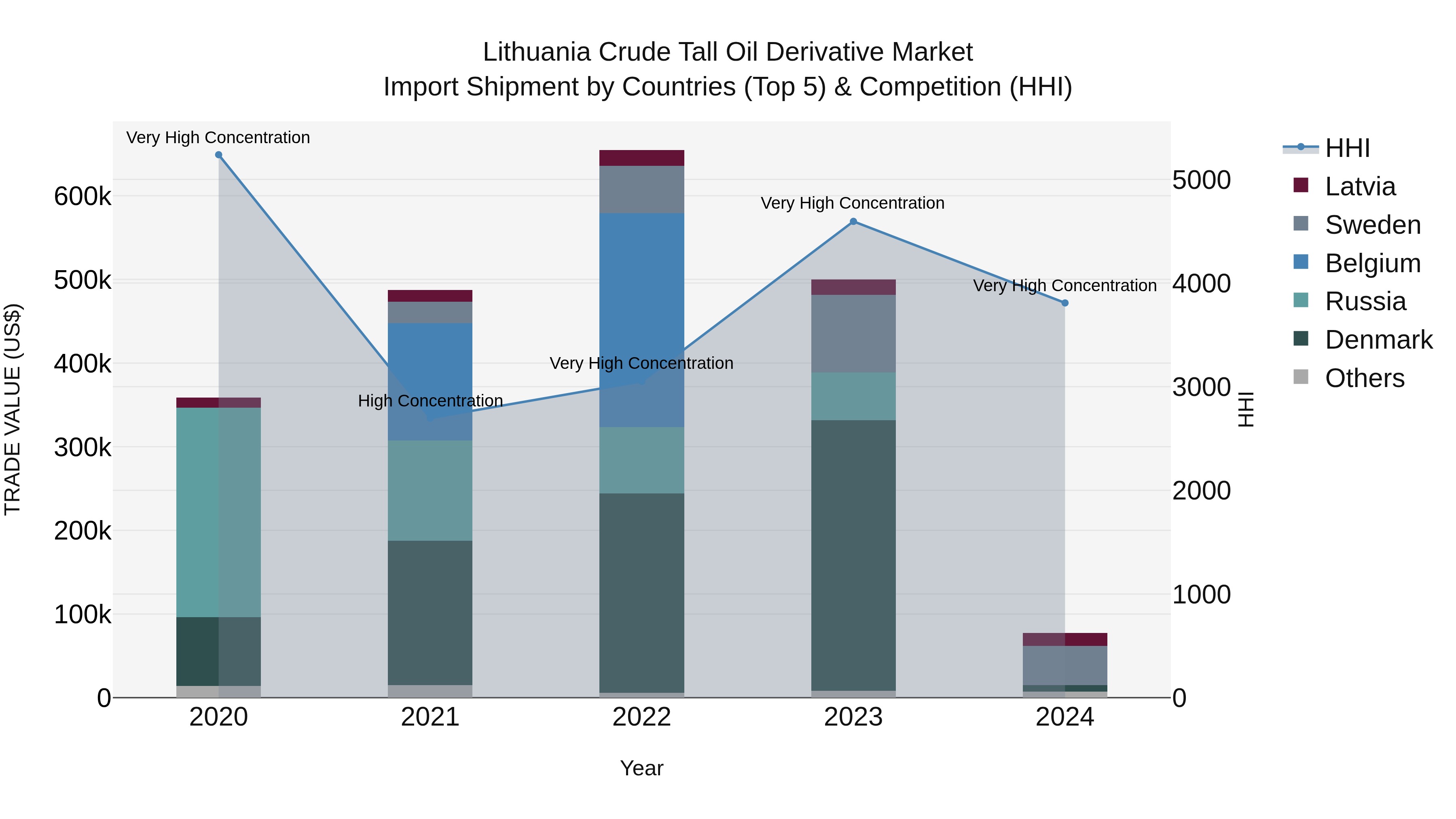 Lithuania Crude Tall Oil Derivative Market Top 5 Importing Countries and Market Competition (HHI) Analysis