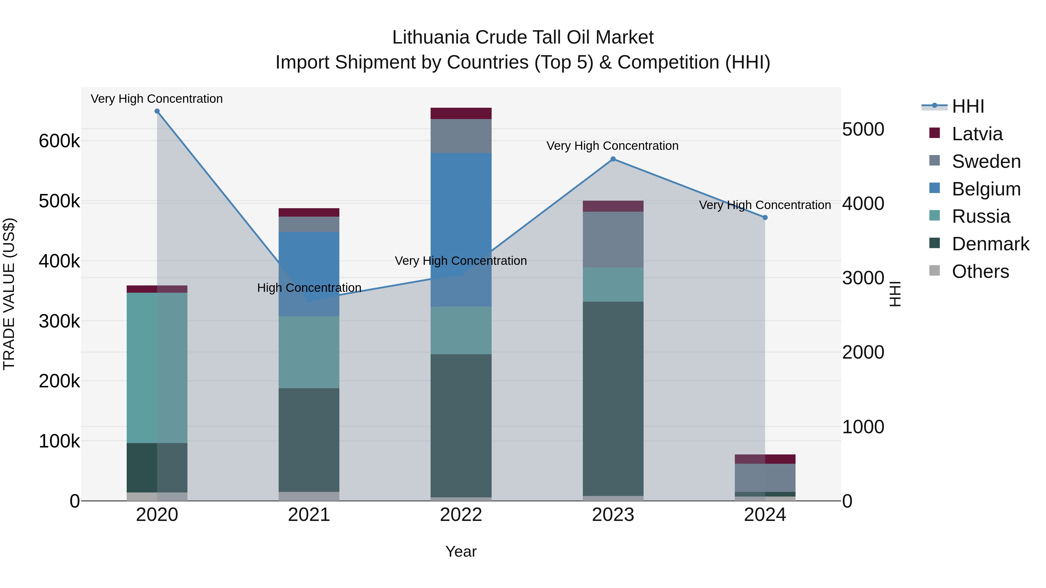 Lithuania Crude Tall Oil Market Top 5 Importing Countries and Market Competition (HHI) Analysis