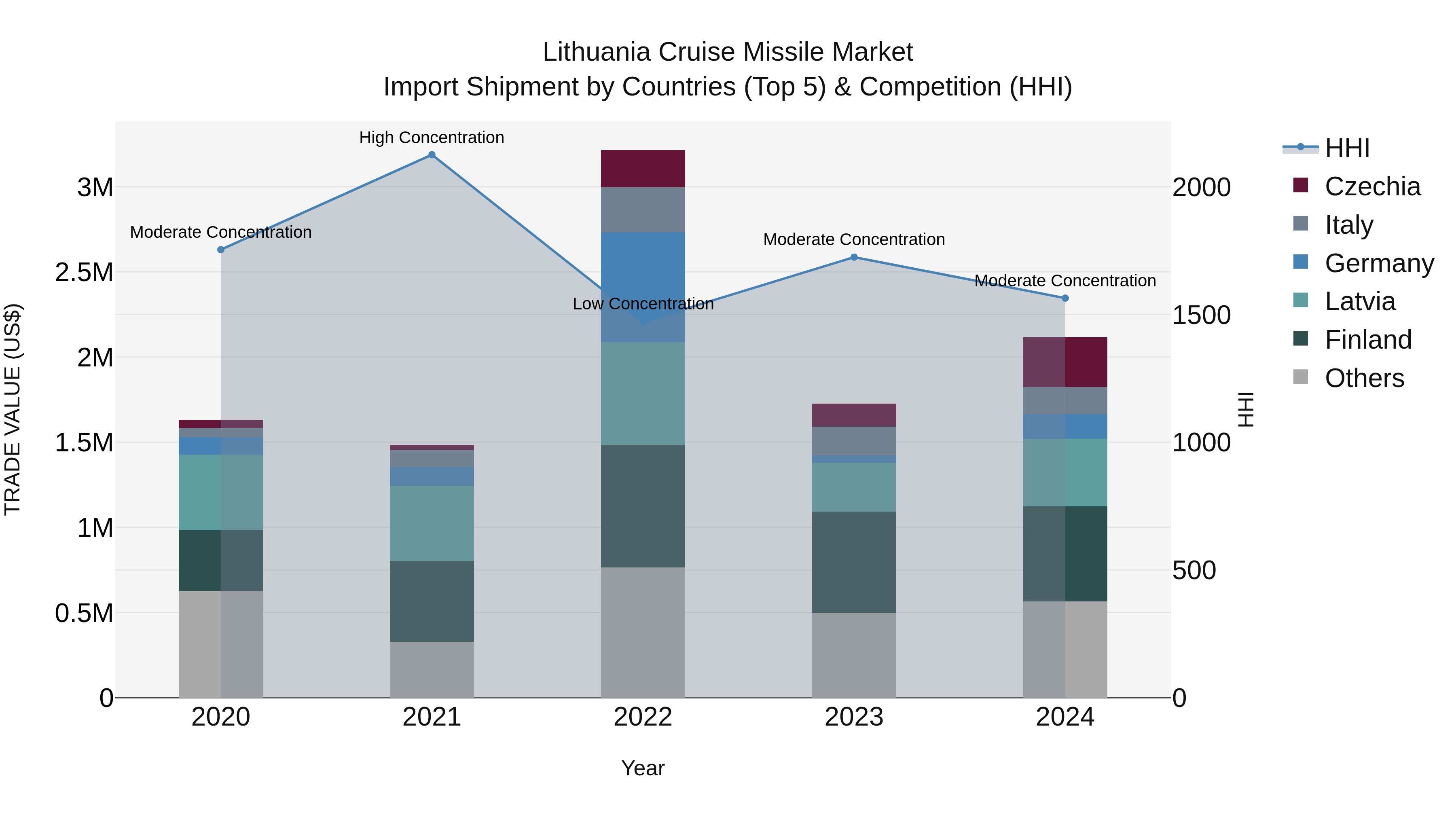 Lithuania Cruise Missile Market Top 5 Importing Countries and Market Competition (HHI) Analysis