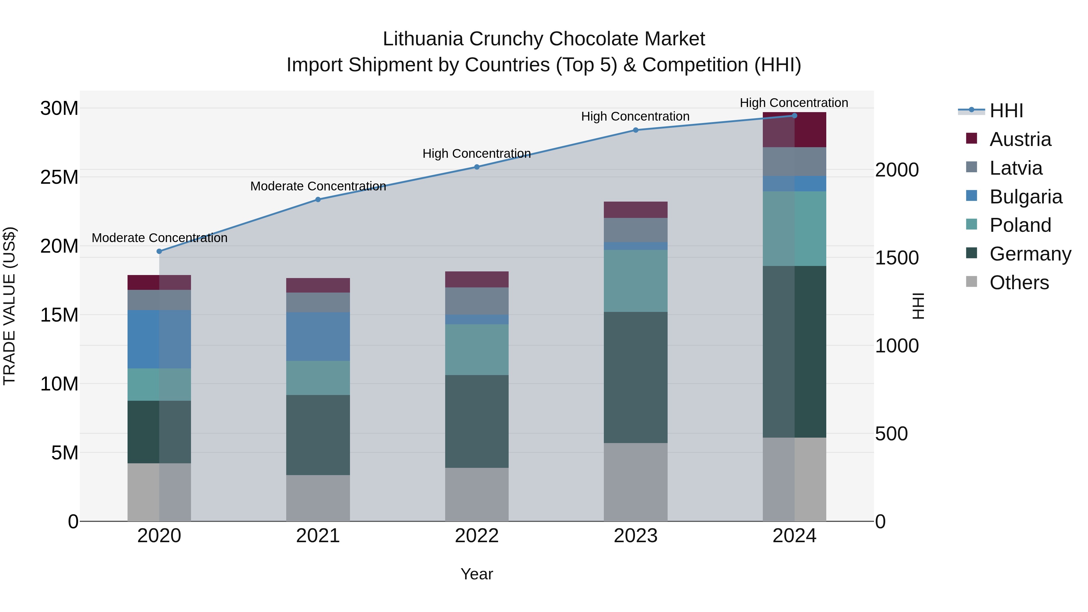 Lithuania Crunchy Chocolate Market Top 5 Importing Countries and Market Competition (HHI) Analysis